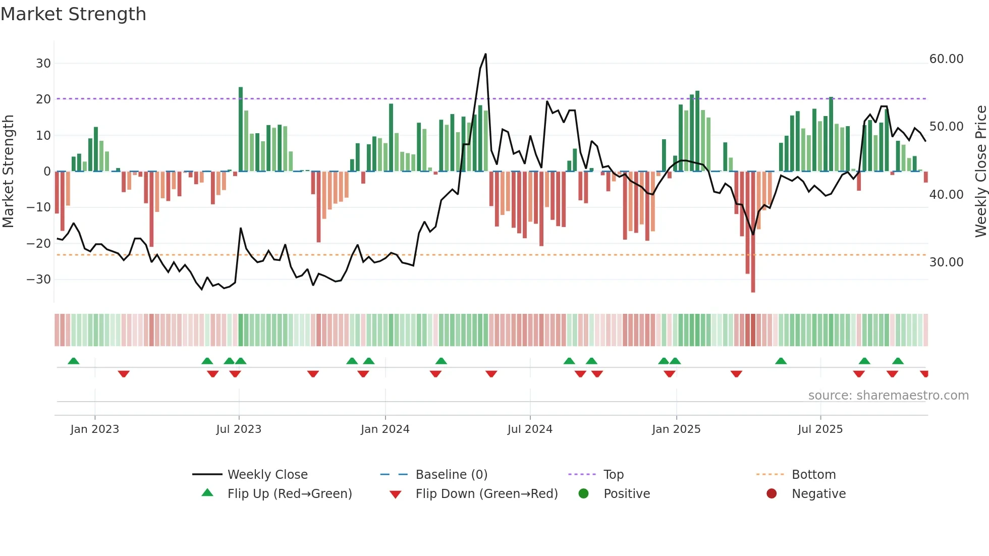CNCJO-B weekly Market Strength chart
