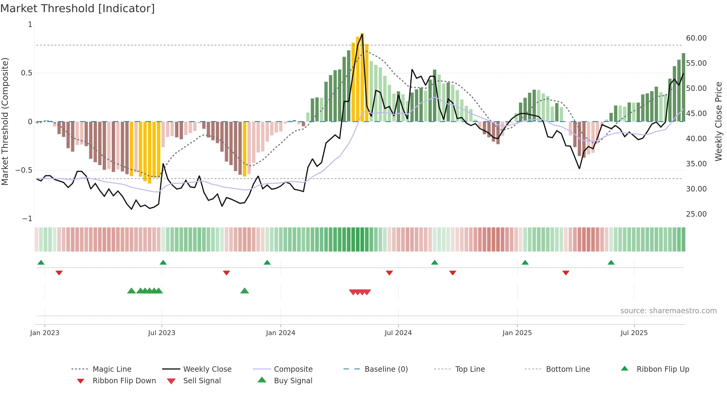 CNCJO-B weekly Market Threshold chart, closing 2025-09-15.