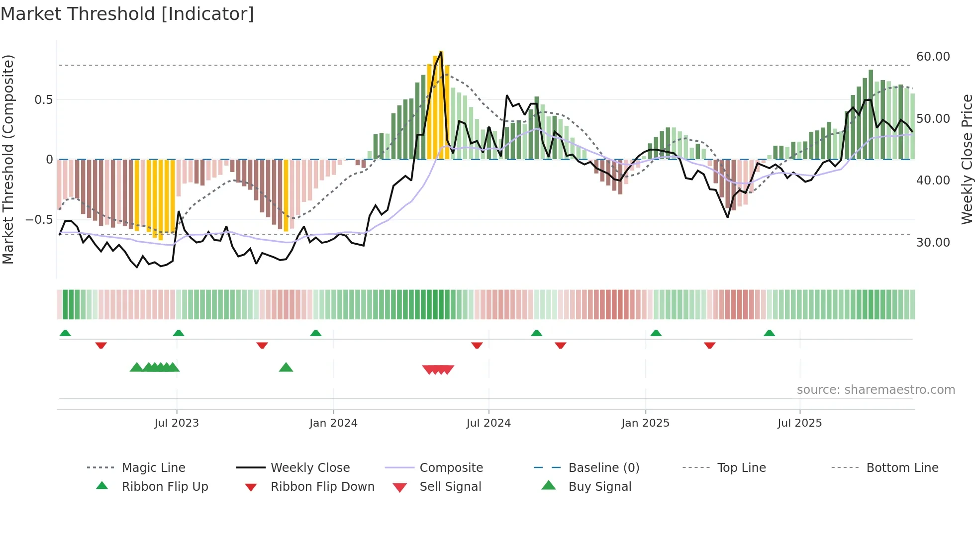 CNCJO-B weekly Market Threshold chart