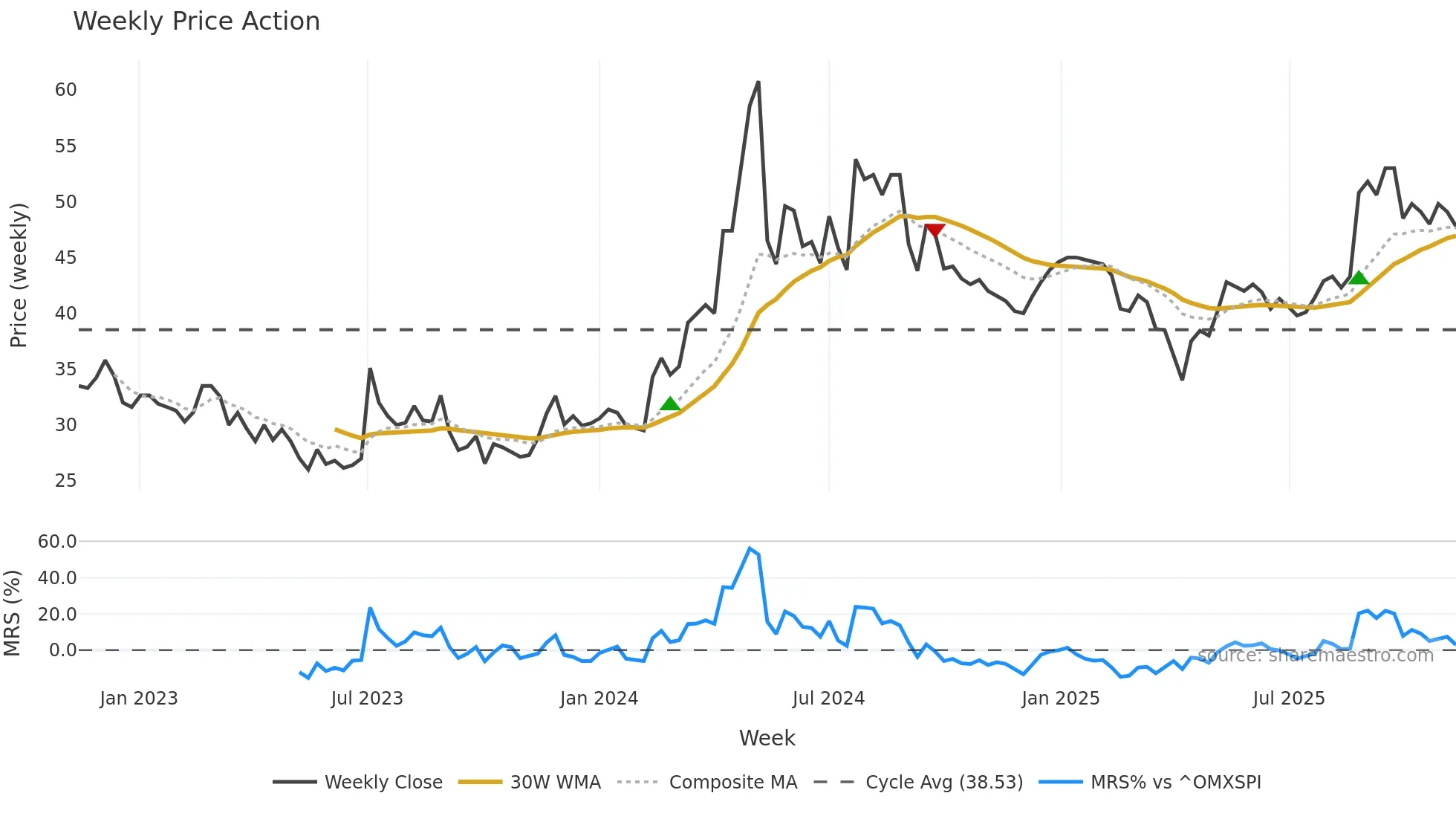 CNCJO-B weekly Price Action chart, closing 2025-11-10