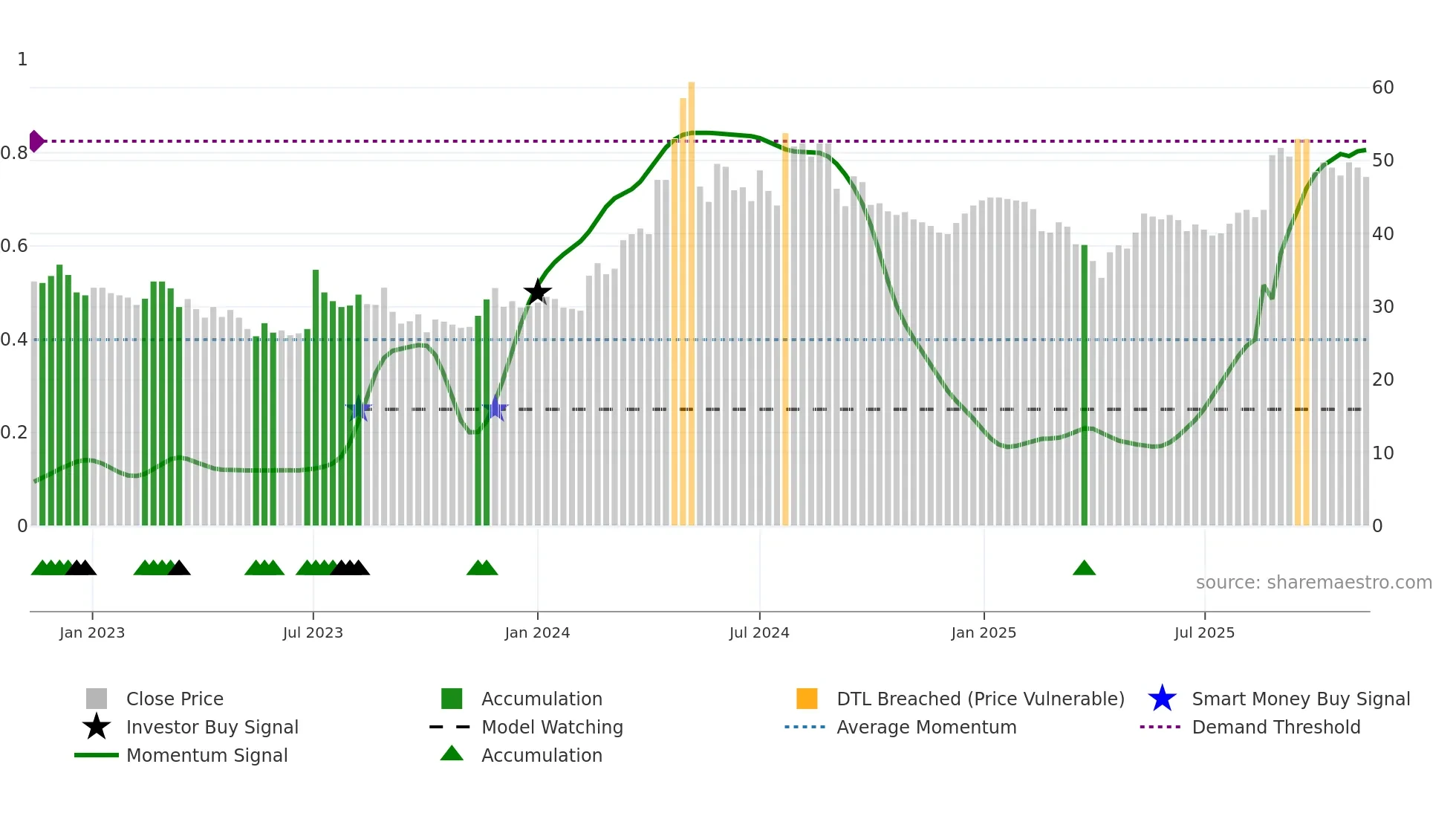 CNCJO-B weekly Smart Money chart