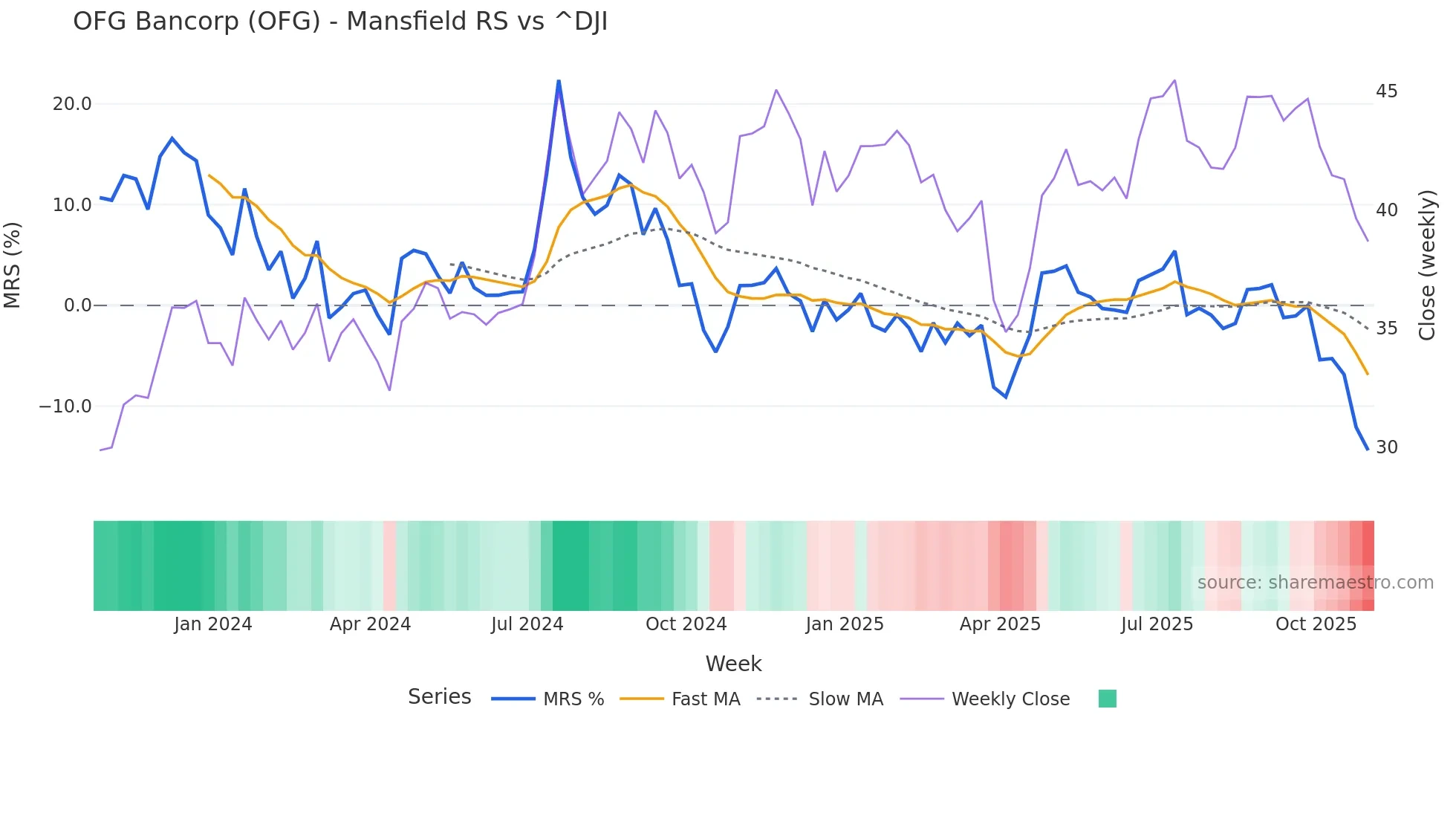 OFG Mansfield Relative Strength chart