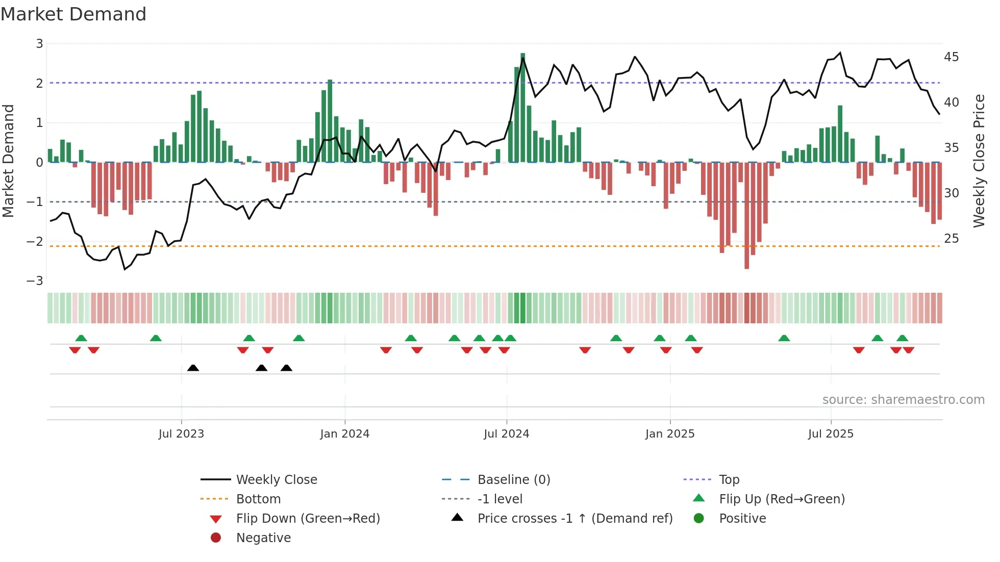 OFG weekly Market Demand chart