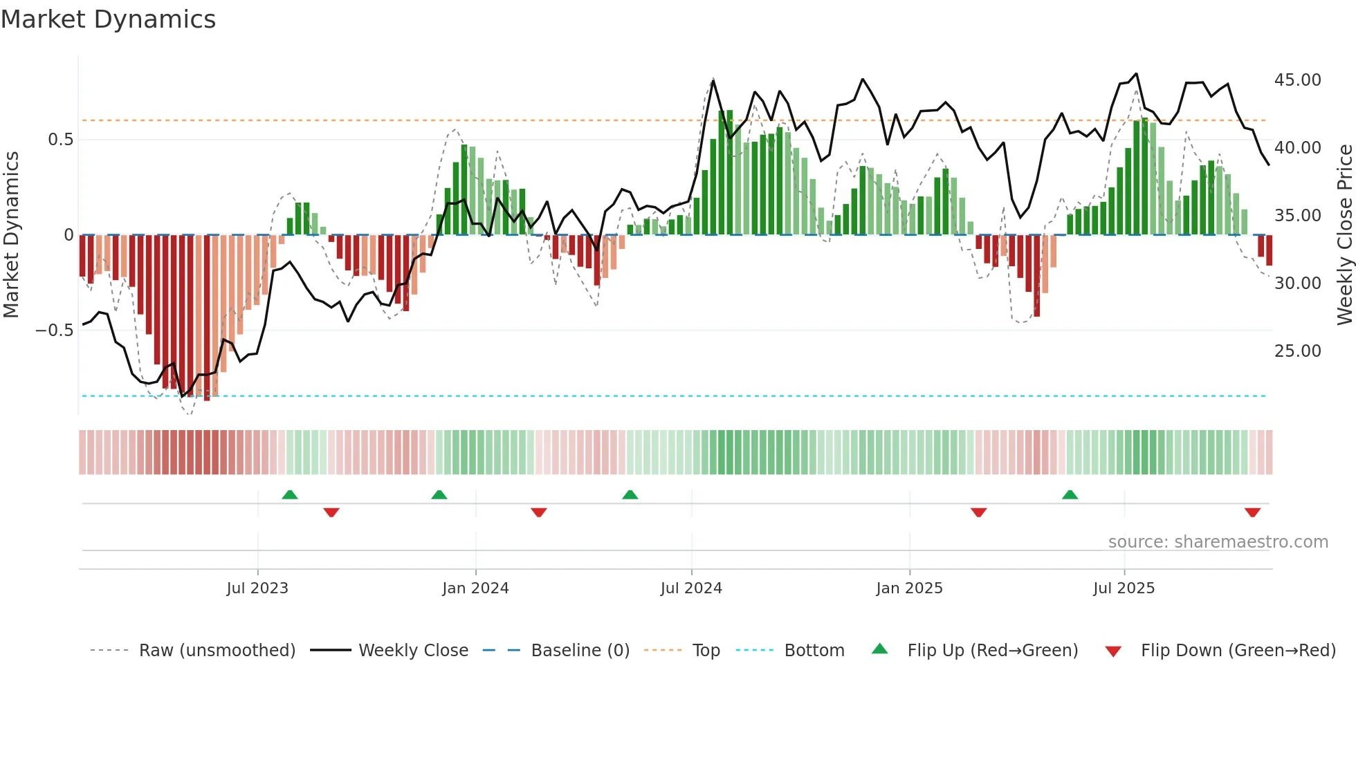 OFG weekly Market Dynamics chart