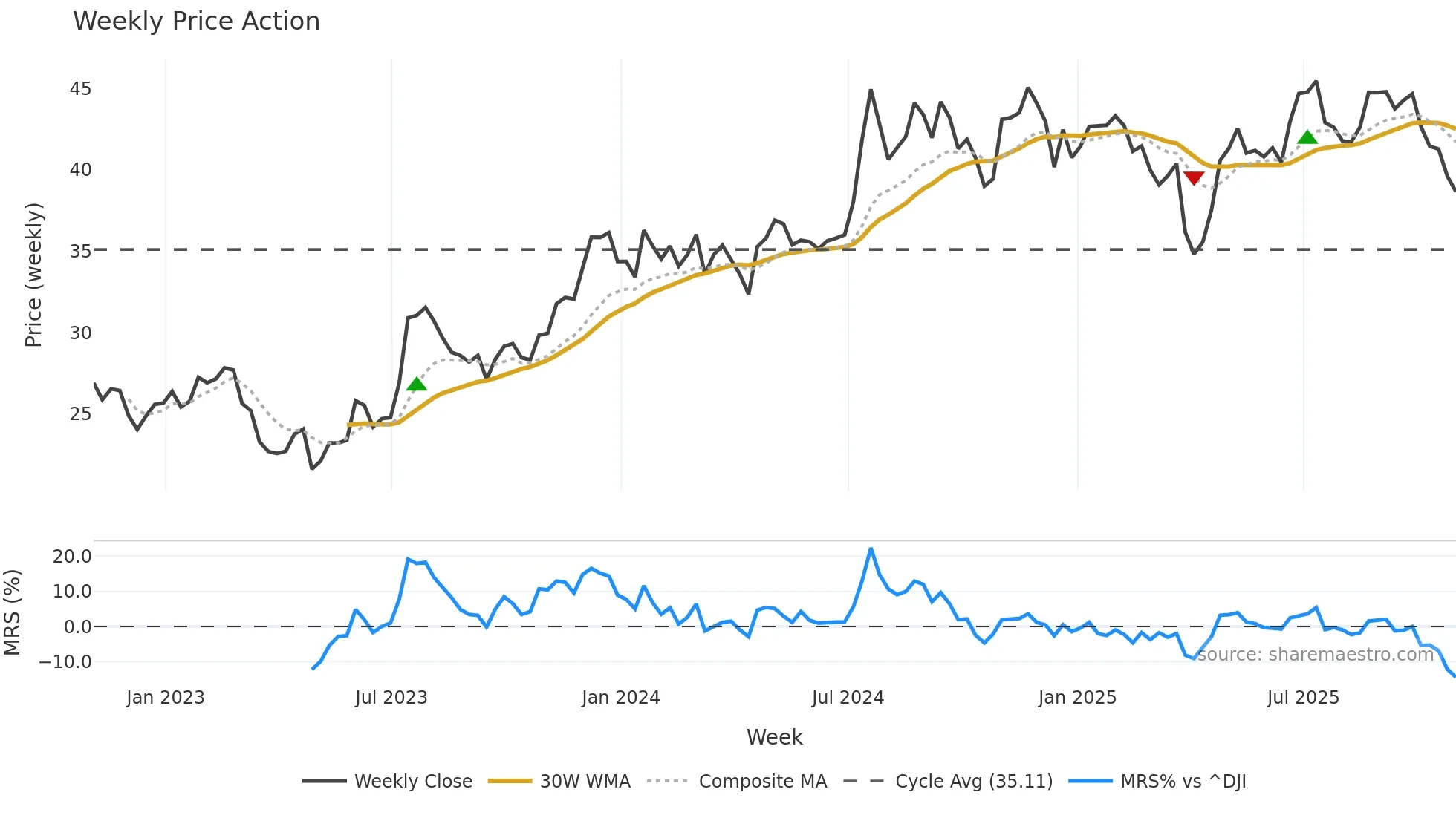 OFG weekly Price Action chart, closing 2025-10-31