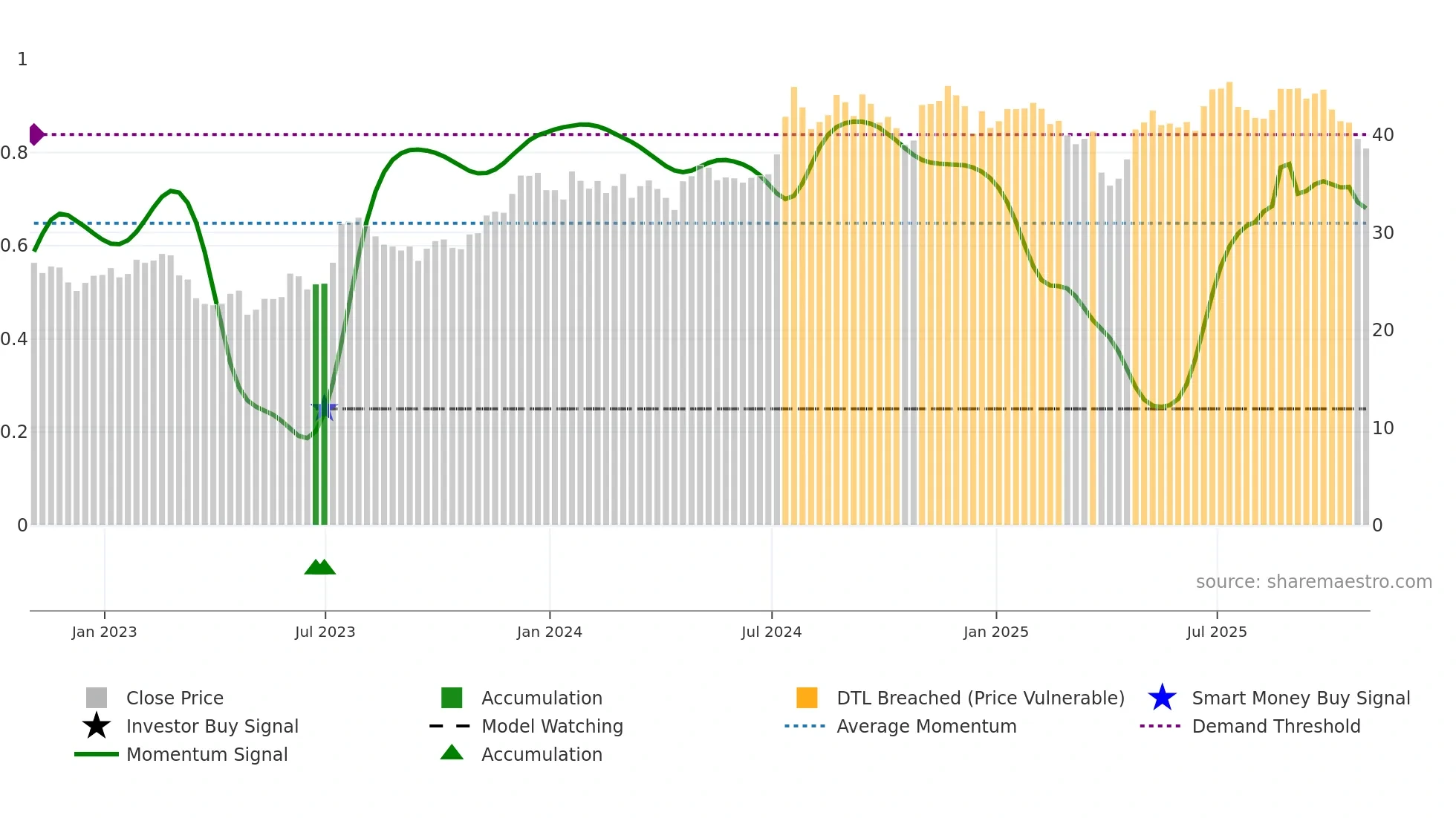 OFG weekly Smart Money chart