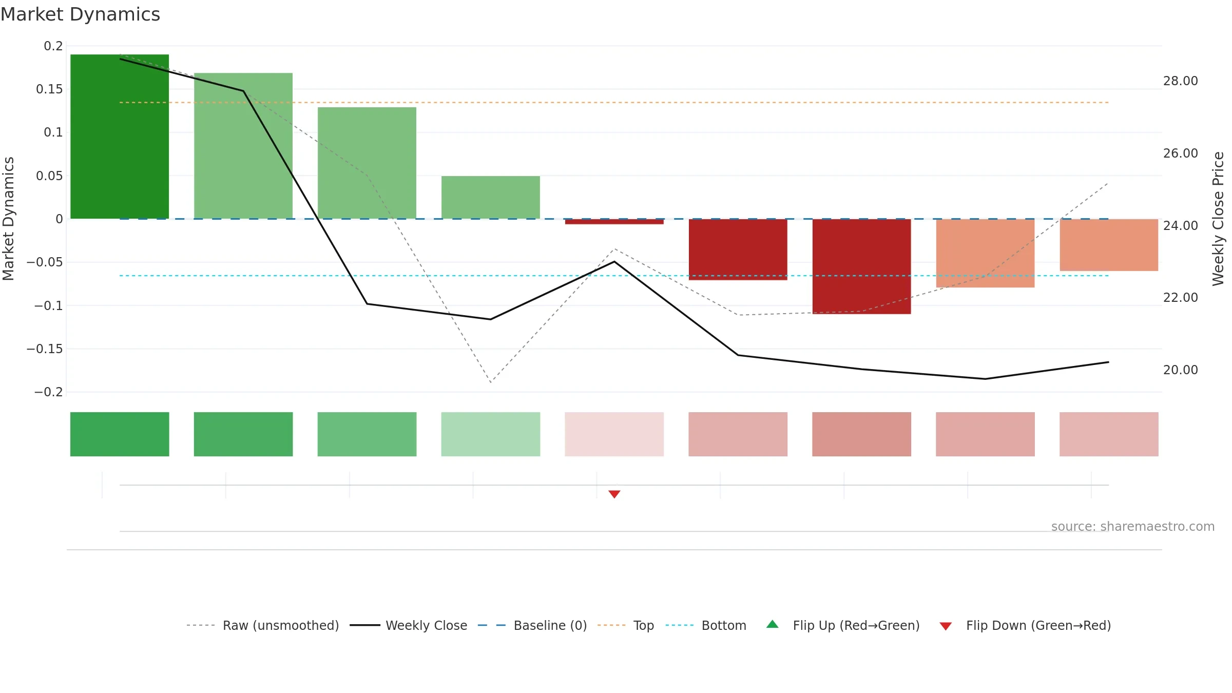 MNTN weekly Market Dynamics chart, closing 2025-09-15.