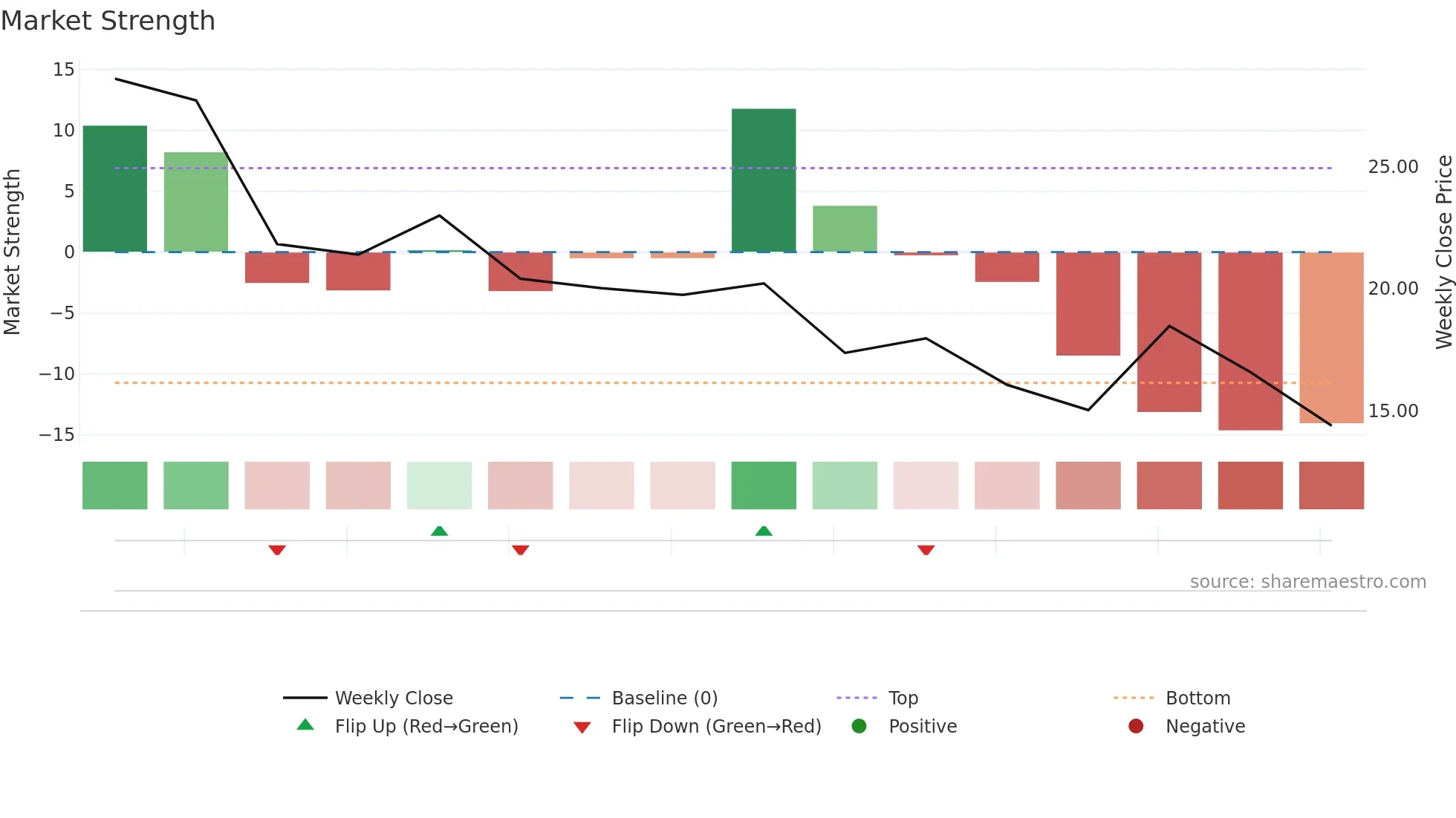 MNTN weekly Market Strength chart