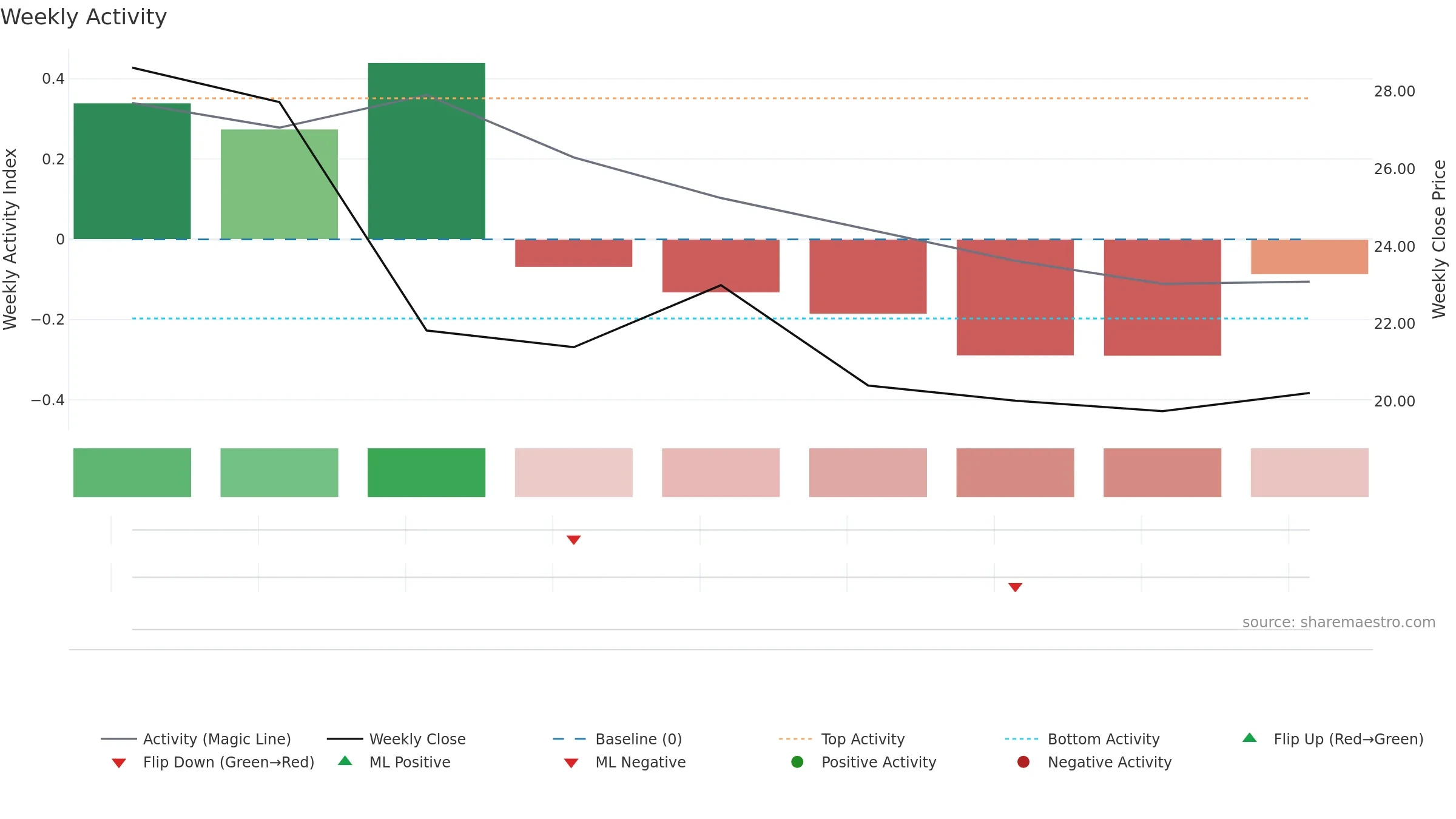 MNTN weekly Activity chart, closing 2025-09-15.