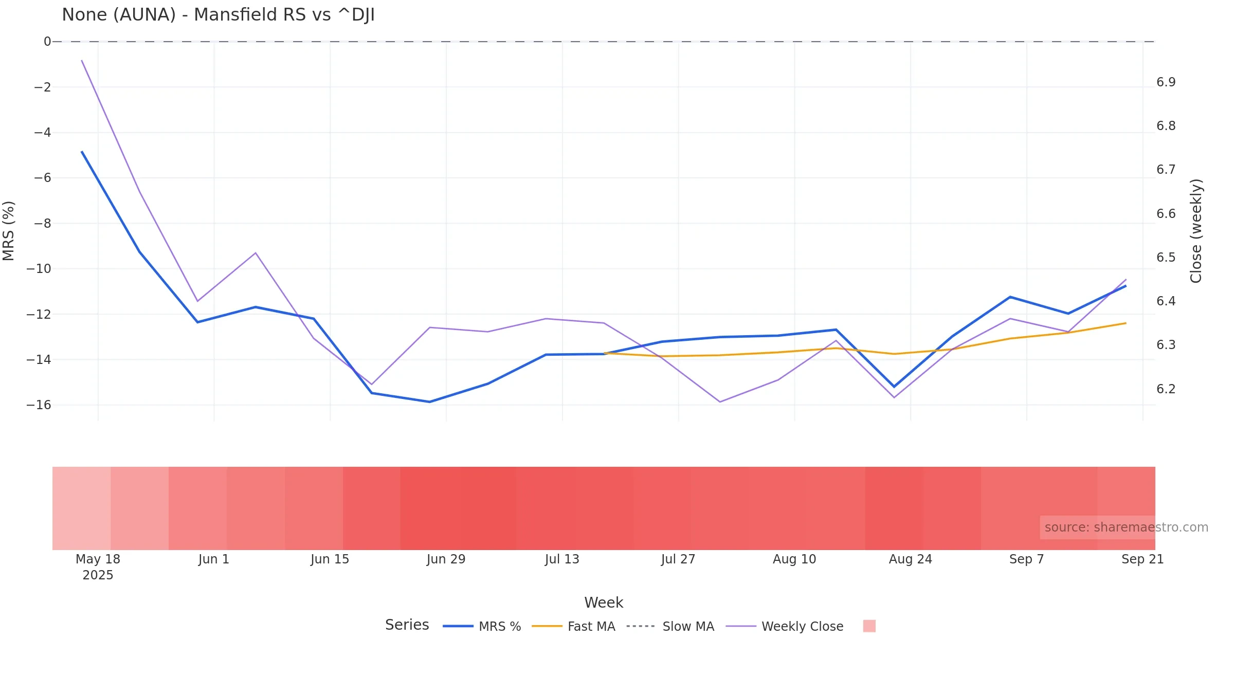 AUNA Mansfield Relative Strength vs ^DJI AUNA Mansfield Relative Strength vs ^DJI โ weekly