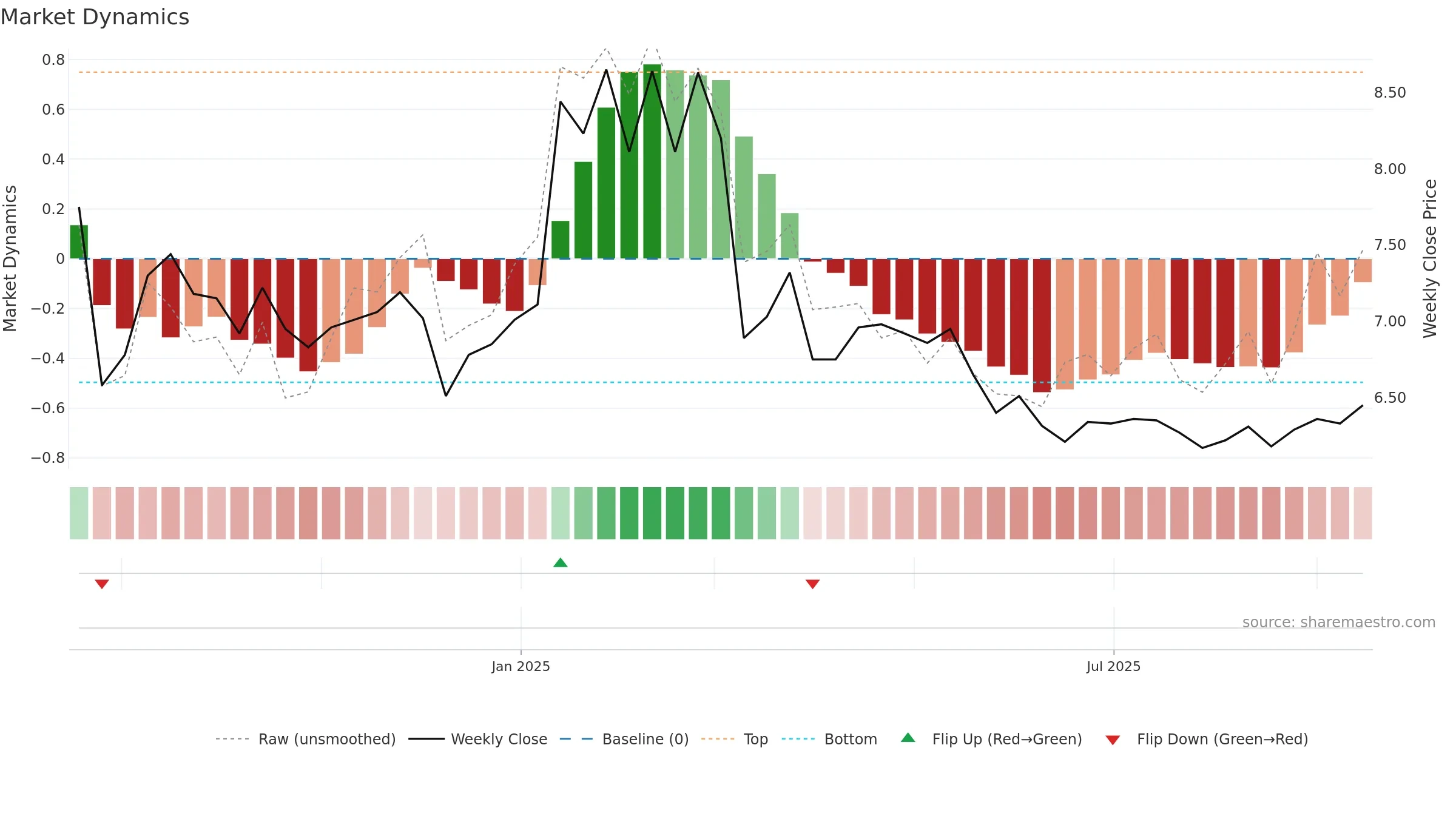 AUNA weekly Market Dynamics chart, closing 2025-09-15.