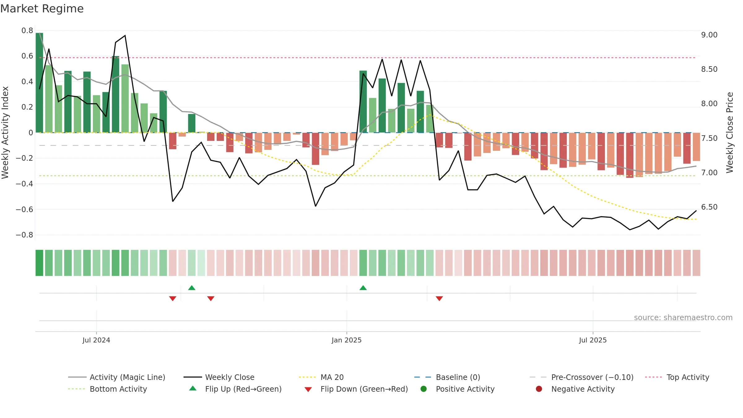 AUNA weekly Market Snapshot chart, closing 2025-09-15.
