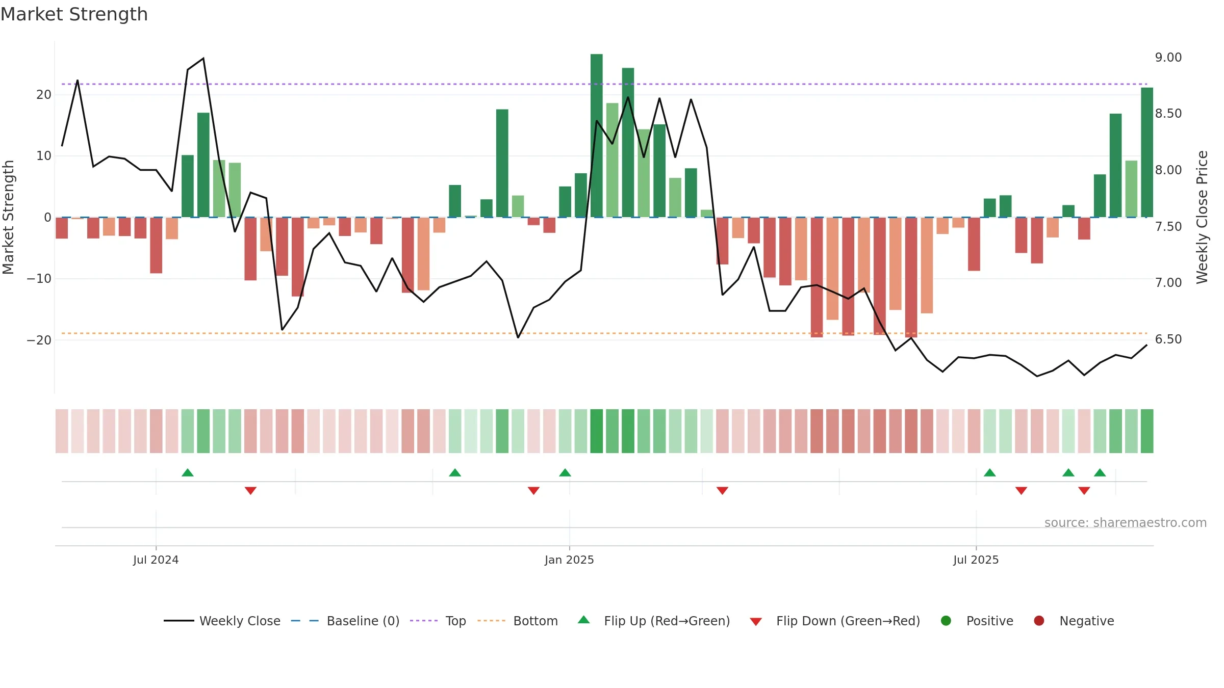 AUNA weekly Market Strength chart, closing 2025-09-15.