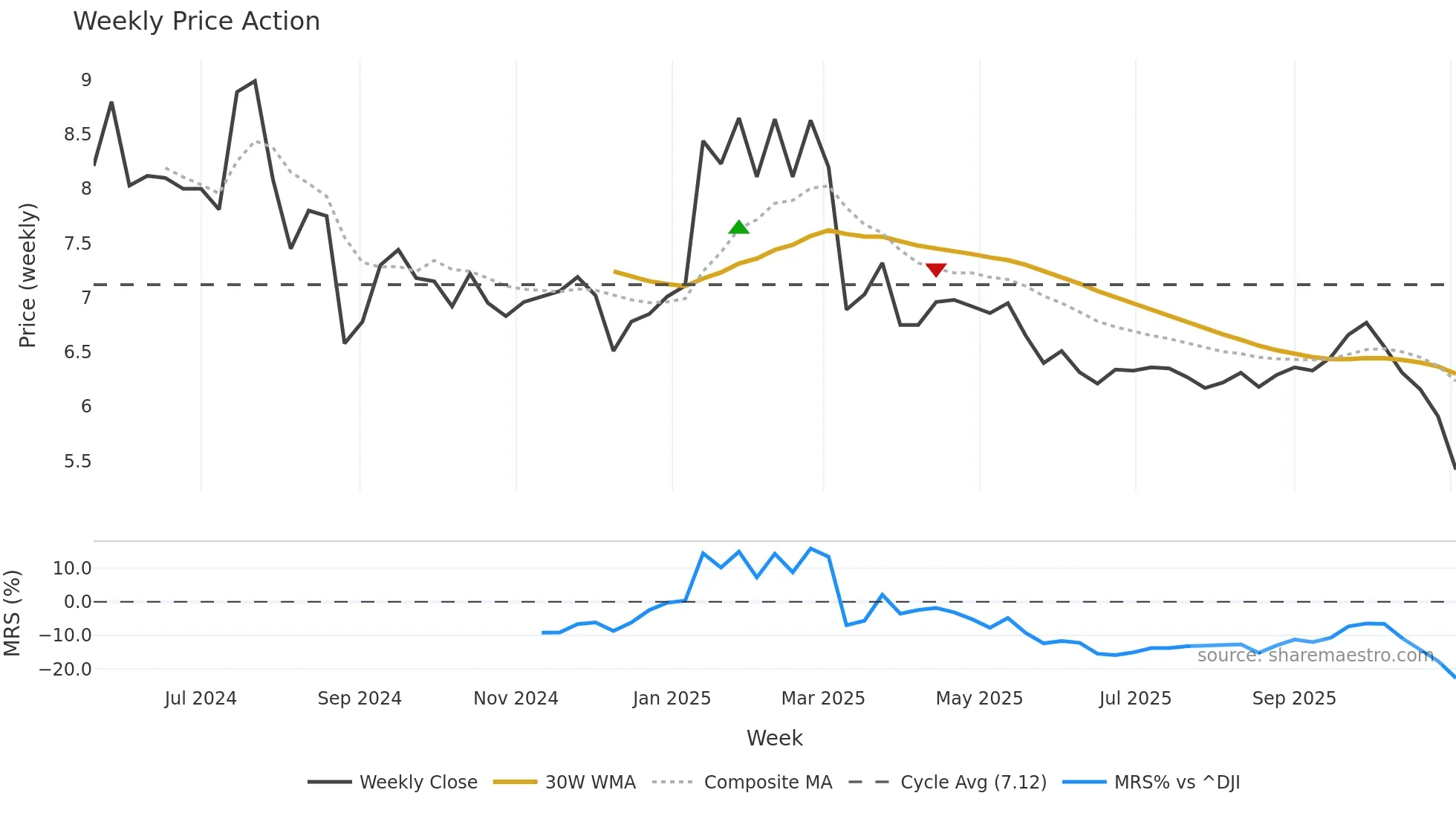 AUNA weekly Price Action chart, closing 2025-11-03