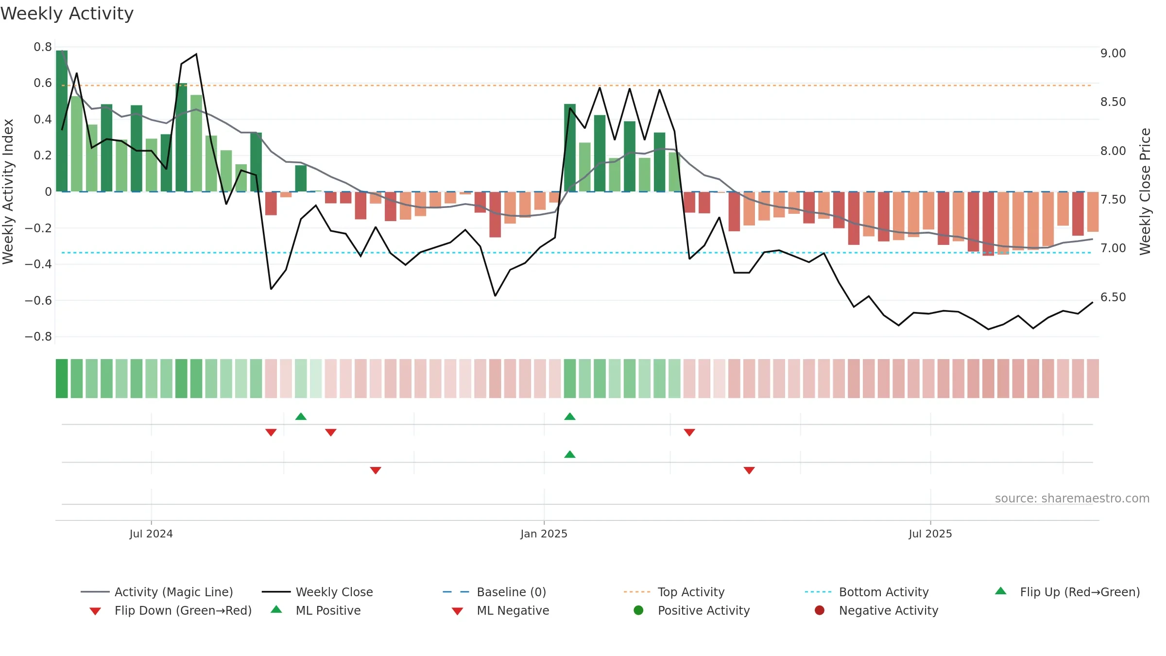 AUNA weekly Activity chart, closing 2025-09-15.