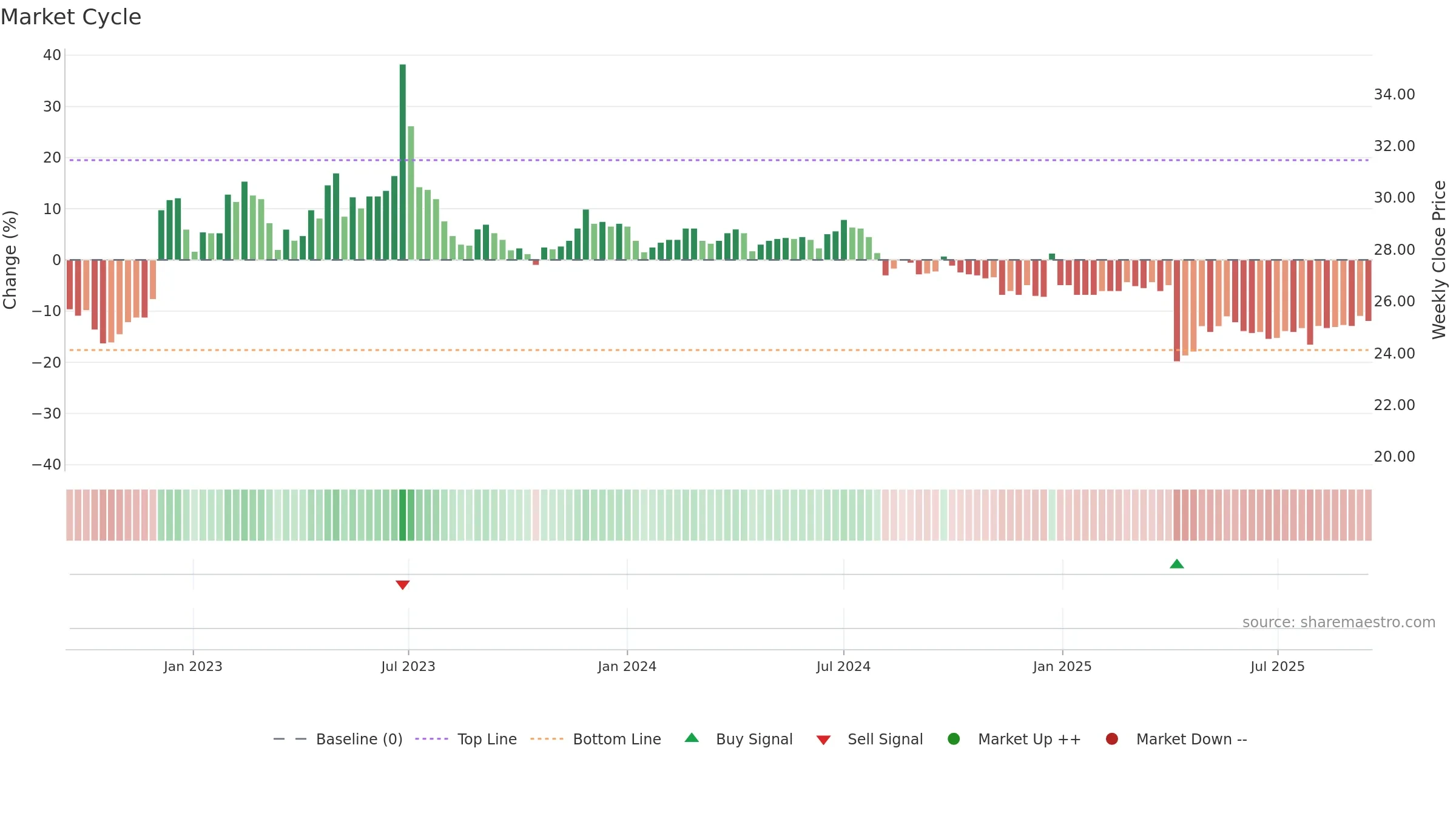 4106 weekly Market Cycle chart, closing 2025-09-15.