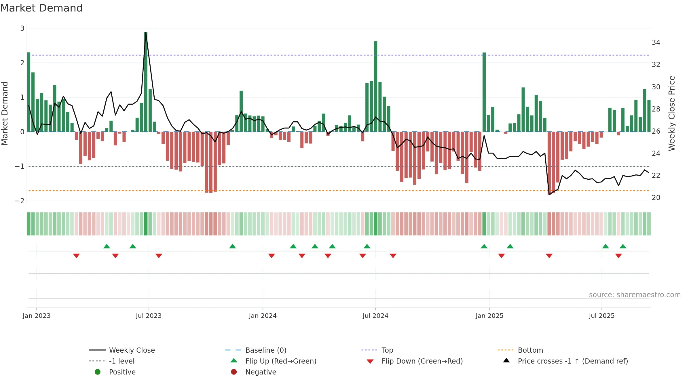 4106 weekly Market Demand chart, closing 2025-09-15.