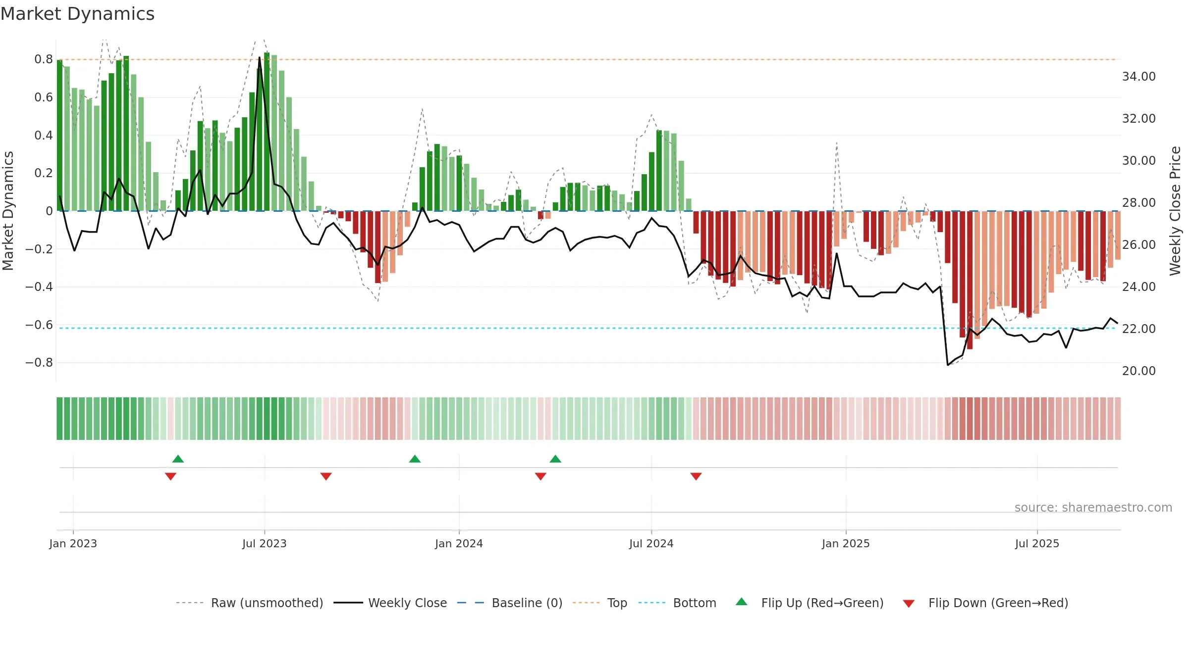 4106 weekly Market Dynamics chart, closing 2025-09-15.