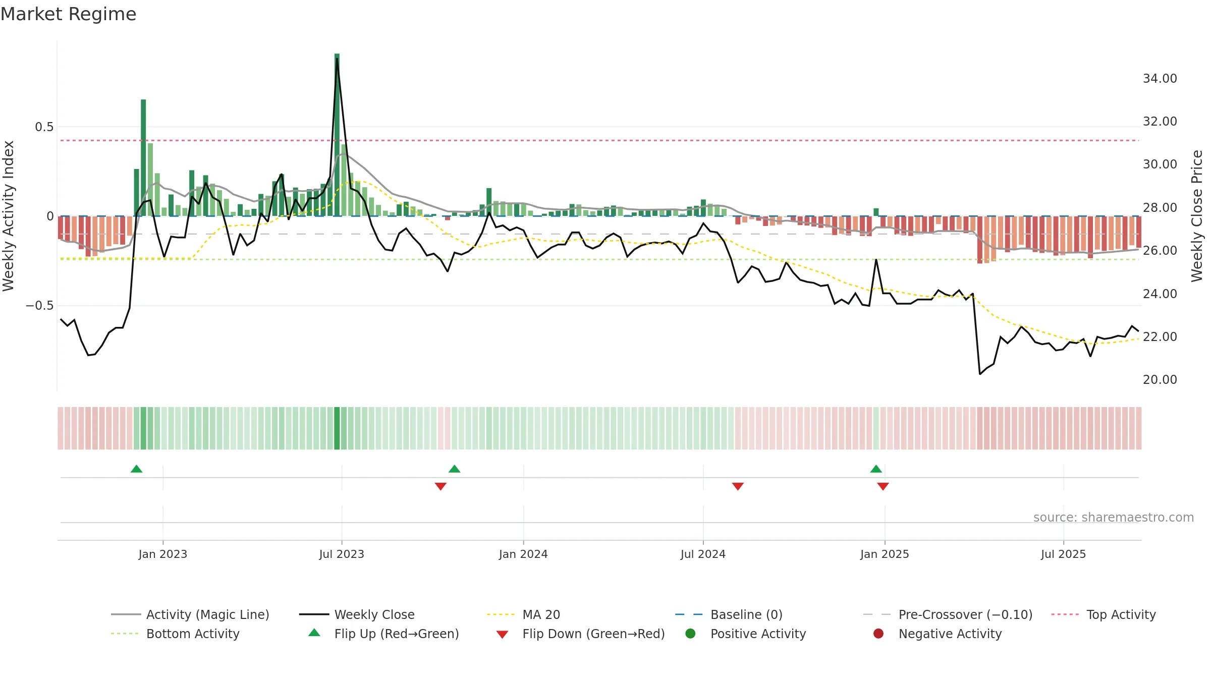 4106 weekly Market Snapshot chart, closing 2025-09-15.