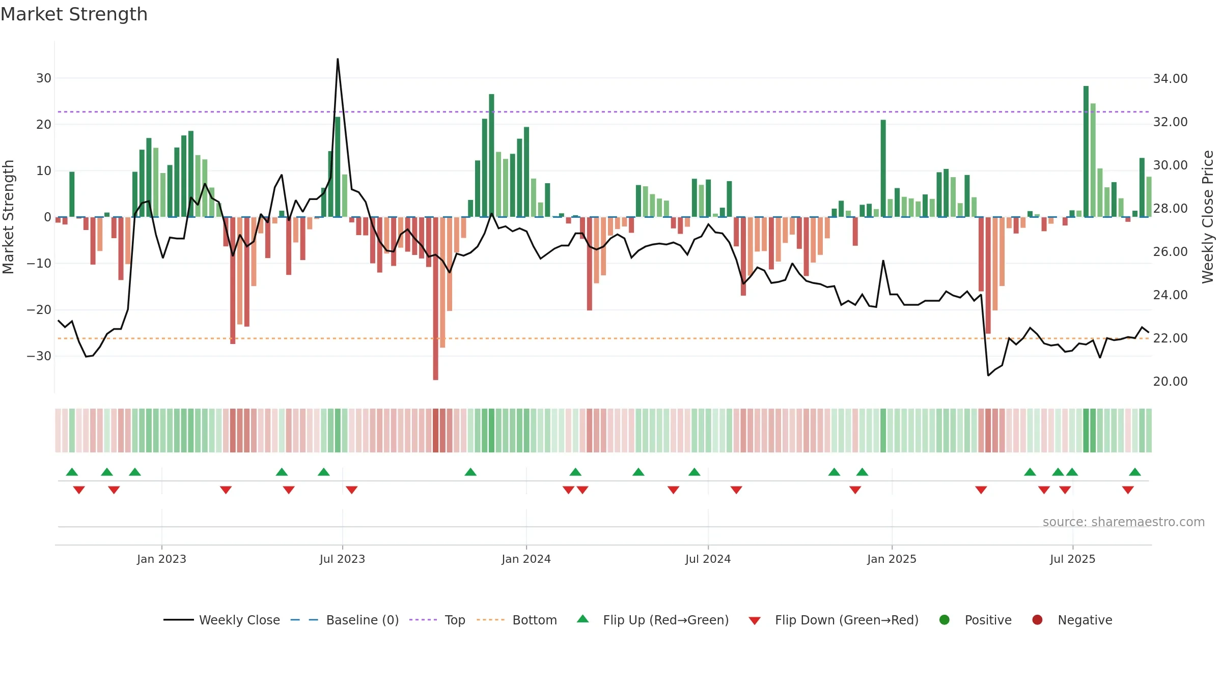 4106 weekly Market Strength chart, closing 2025-09-15.