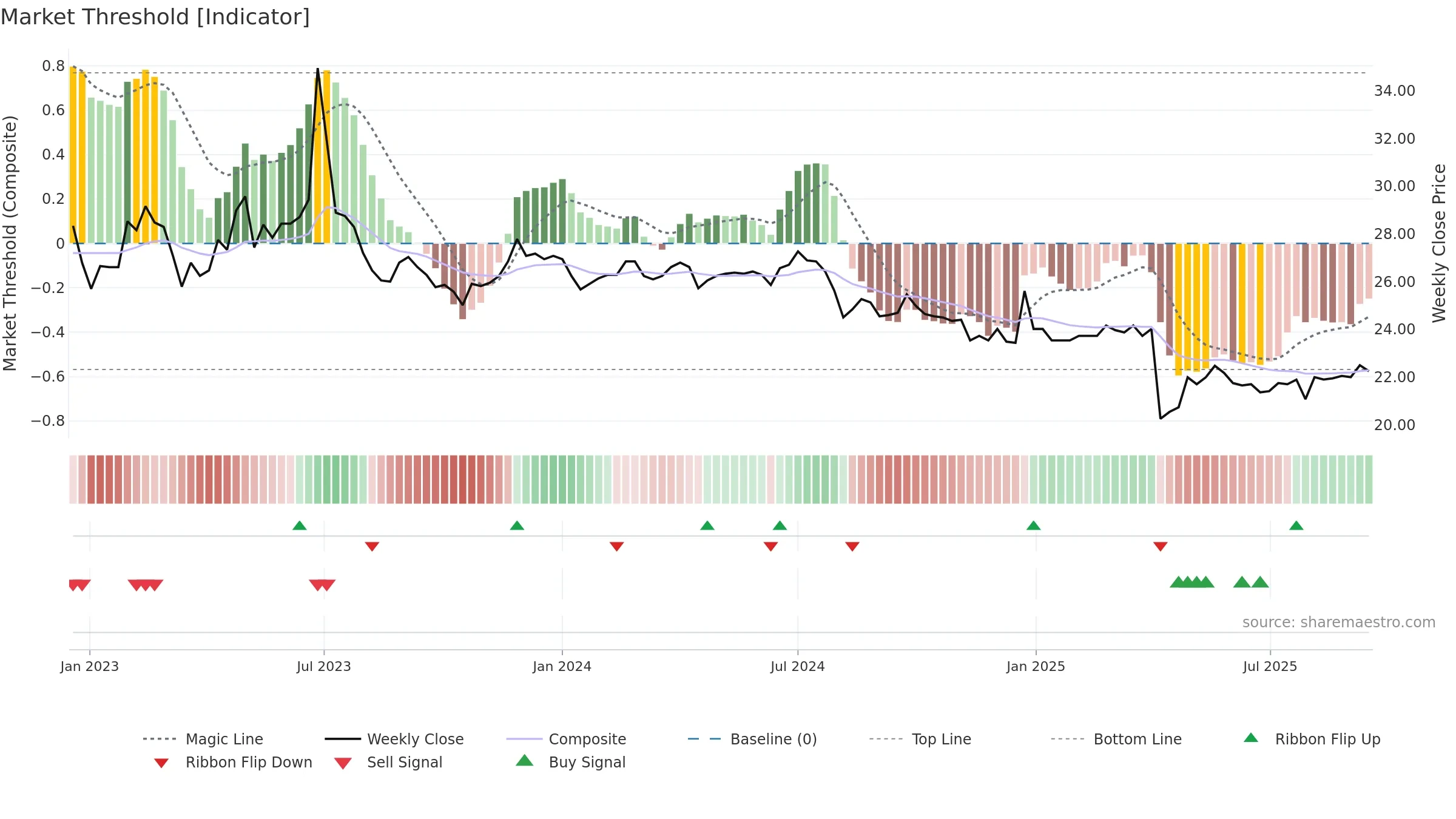 4106 weekly Market Threshold chart, closing 2025-09-15.