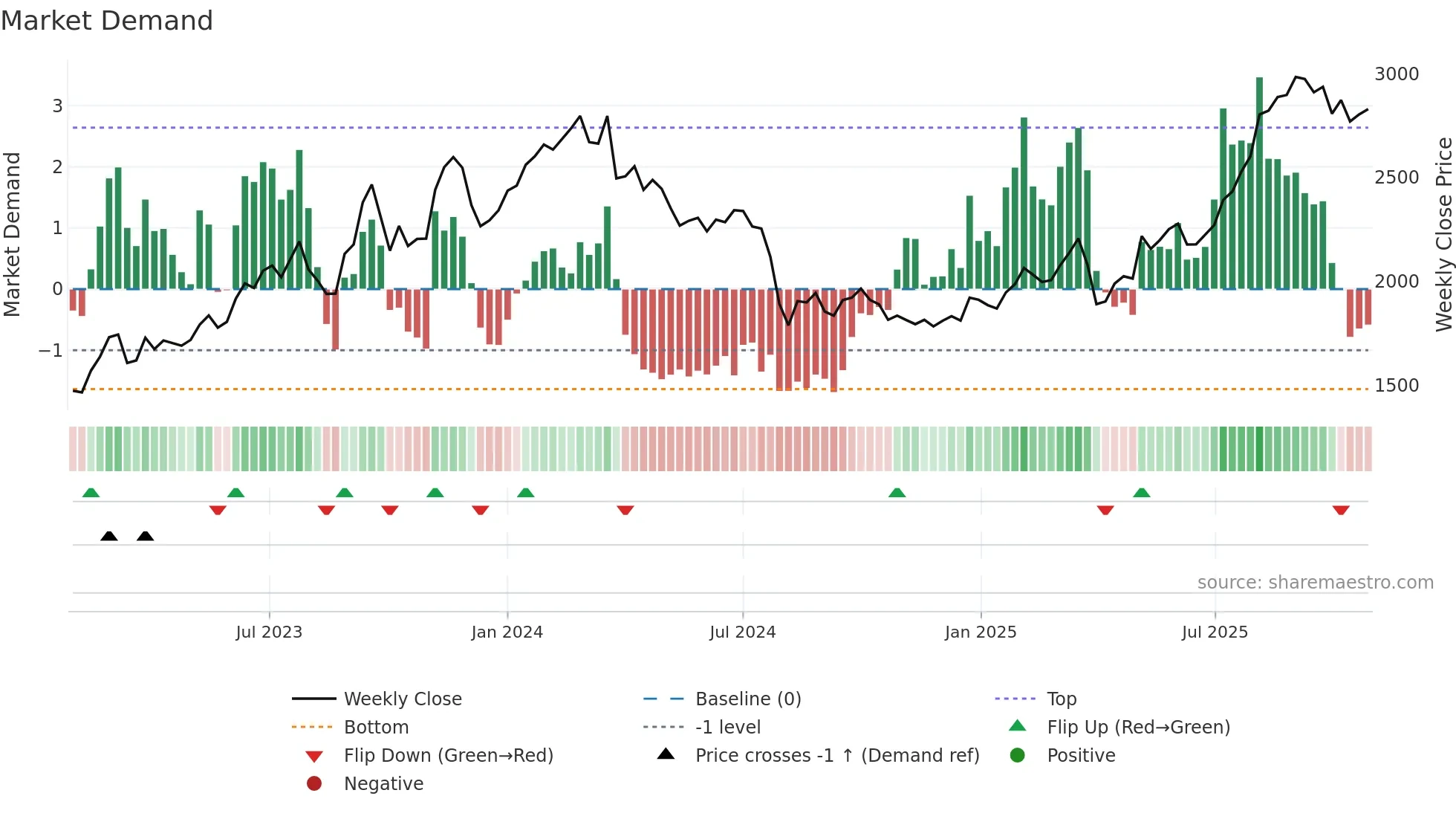 7231 weekly Market Demand chart