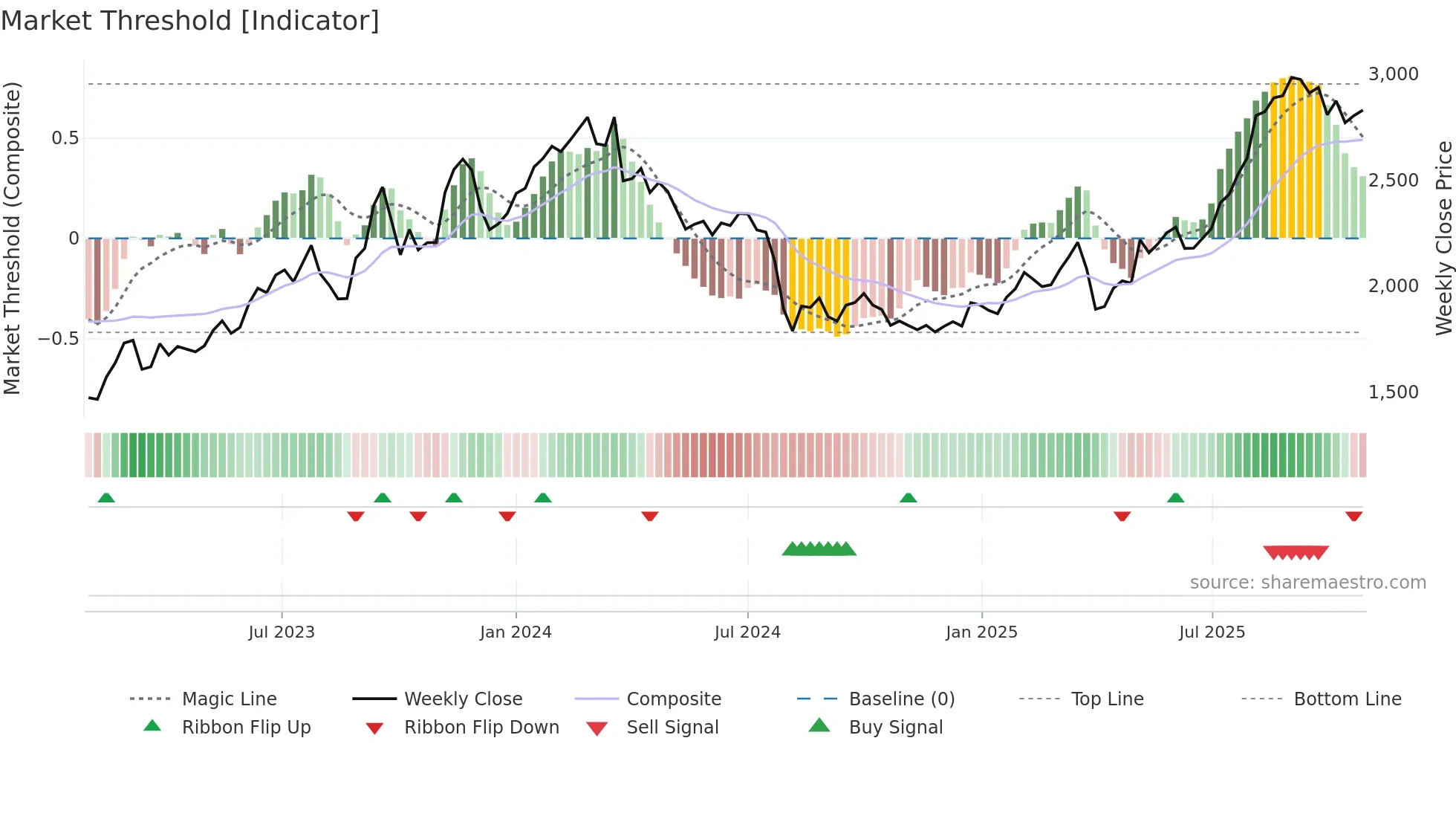 7231 weekly Market Threshold chart
