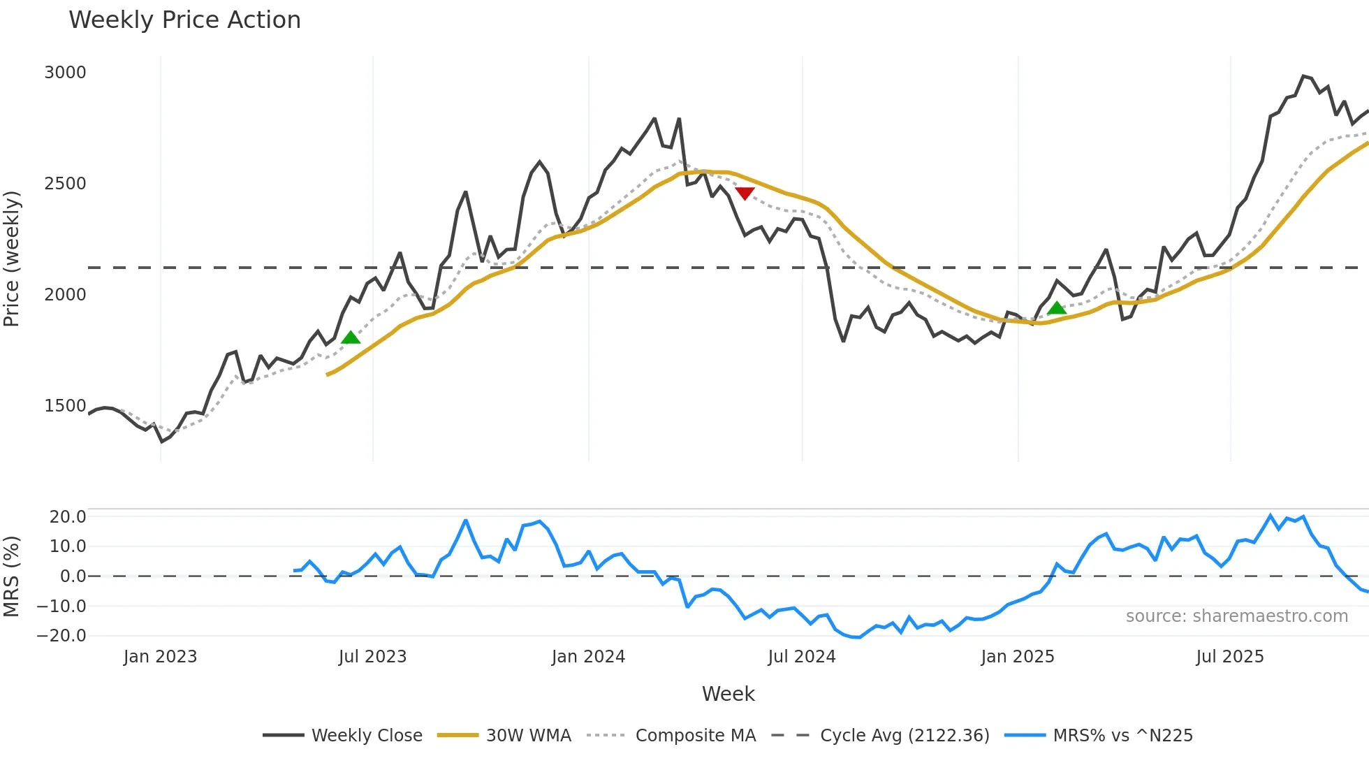 7231 weekly Price Action chart, closing 2025-10-27
