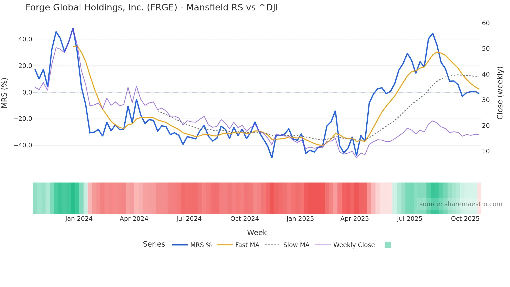 FRGE Mansfield Relative Strength chart