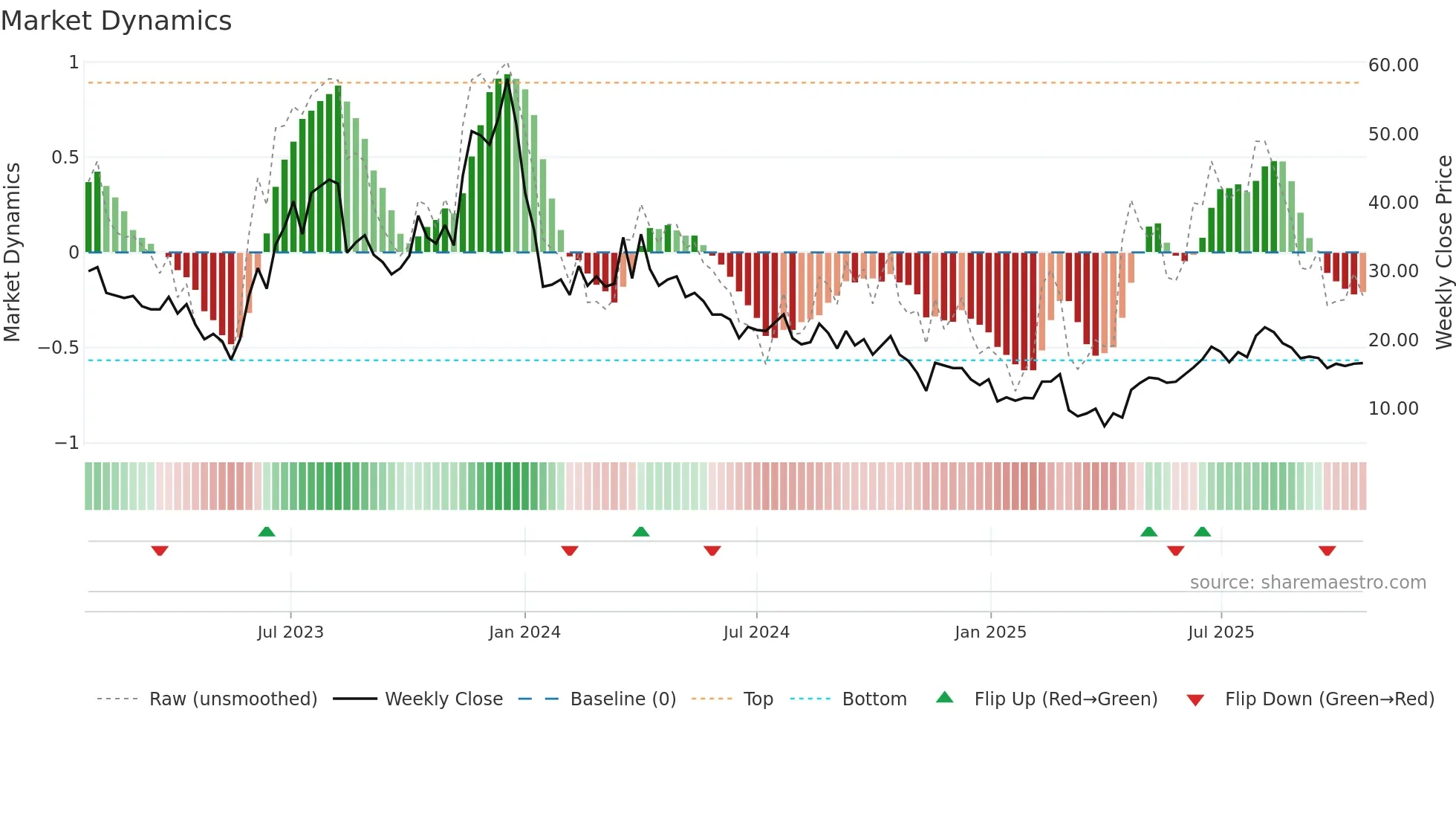 FRGE weekly Market Dynamics chart