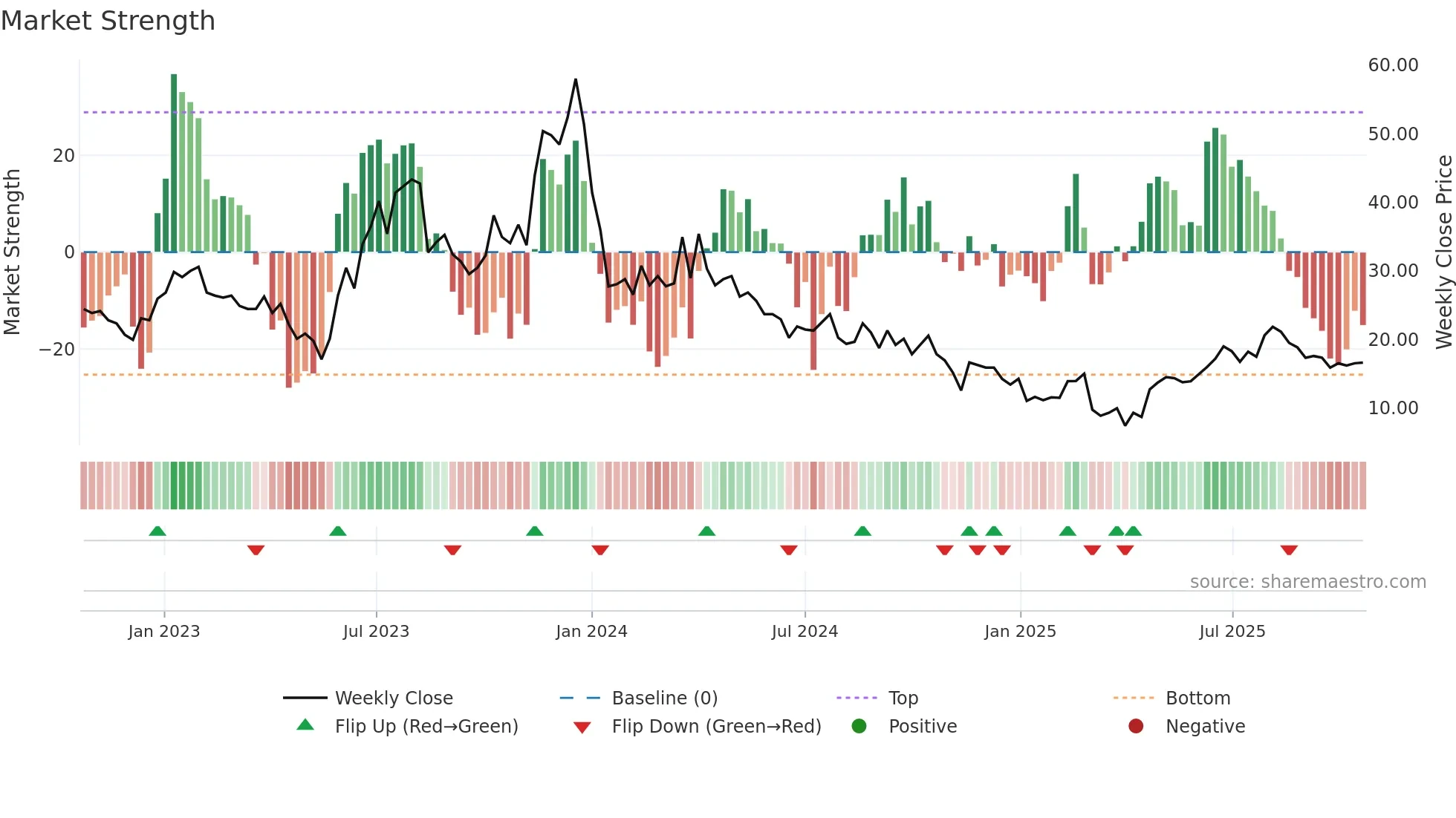 FRGE weekly Market Strength chart