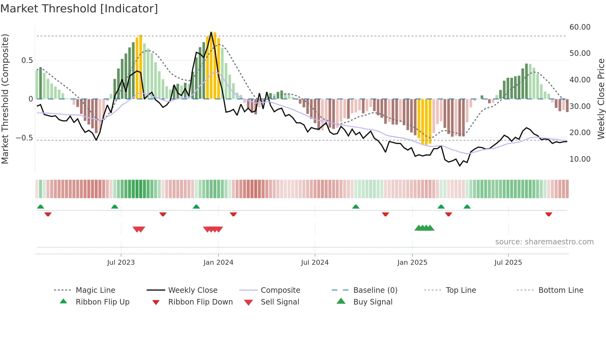 FRGE weekly Market Threshold chart