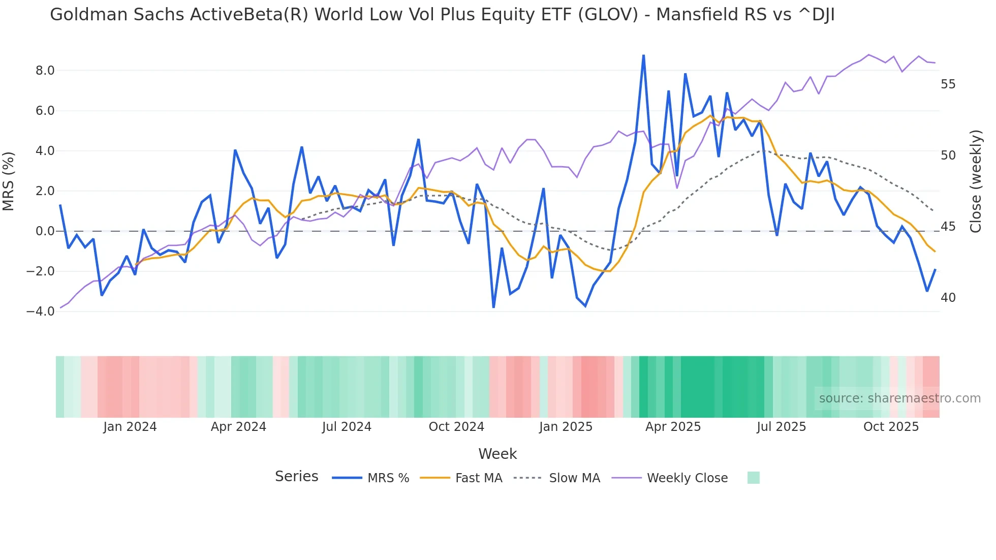 GLOV Mansfield Relative Strength chart