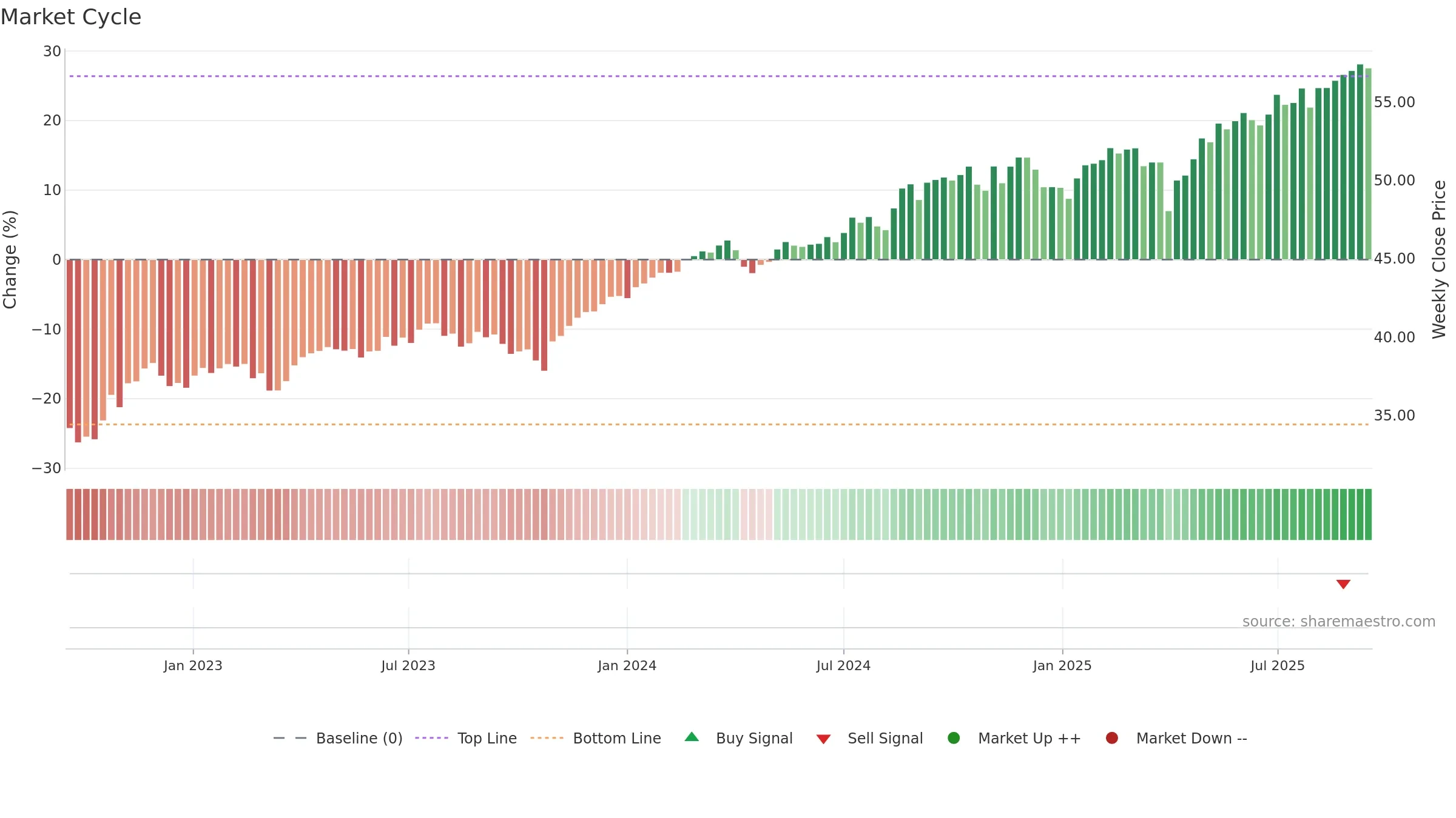 GLOV weekly Market Cycle chart, closing 2025-09-15.
