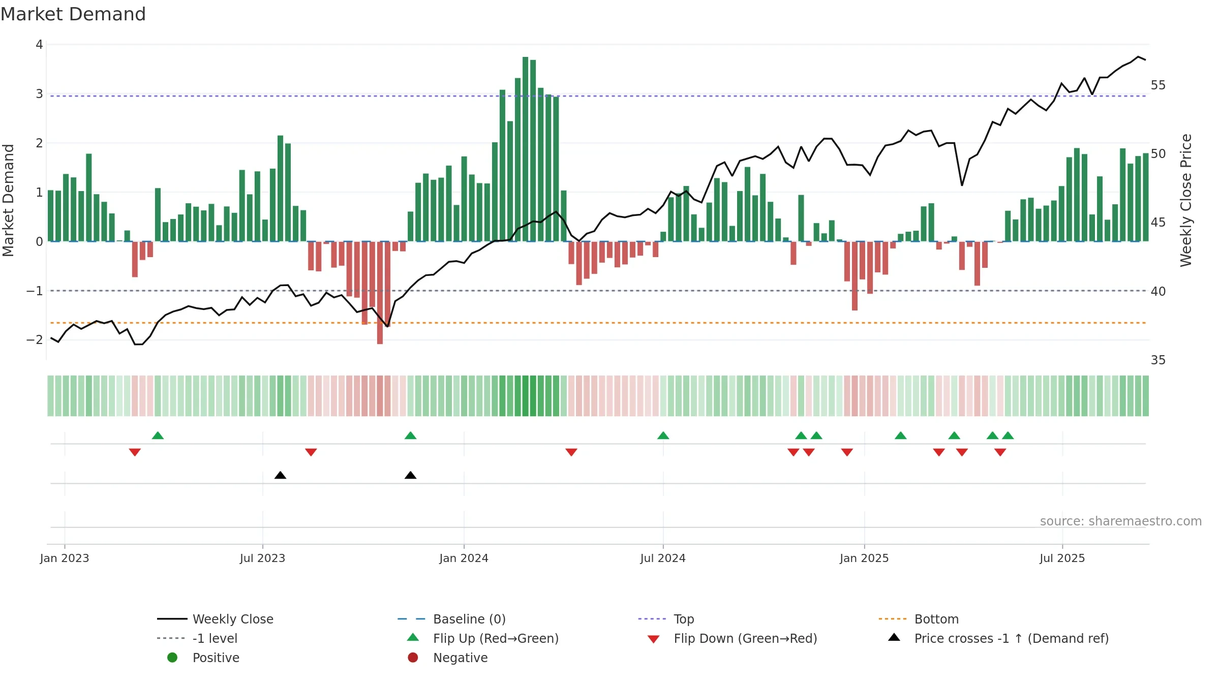 GLOV weekly Market Demand chart, closing 2025-09-15.
