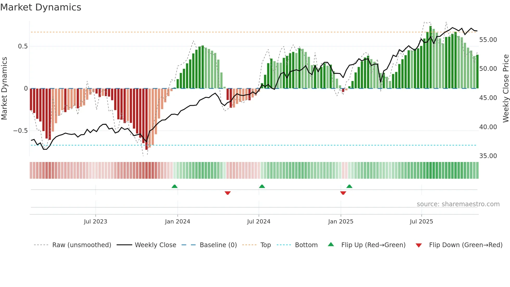 GLOV weekly Market Dynamics chart