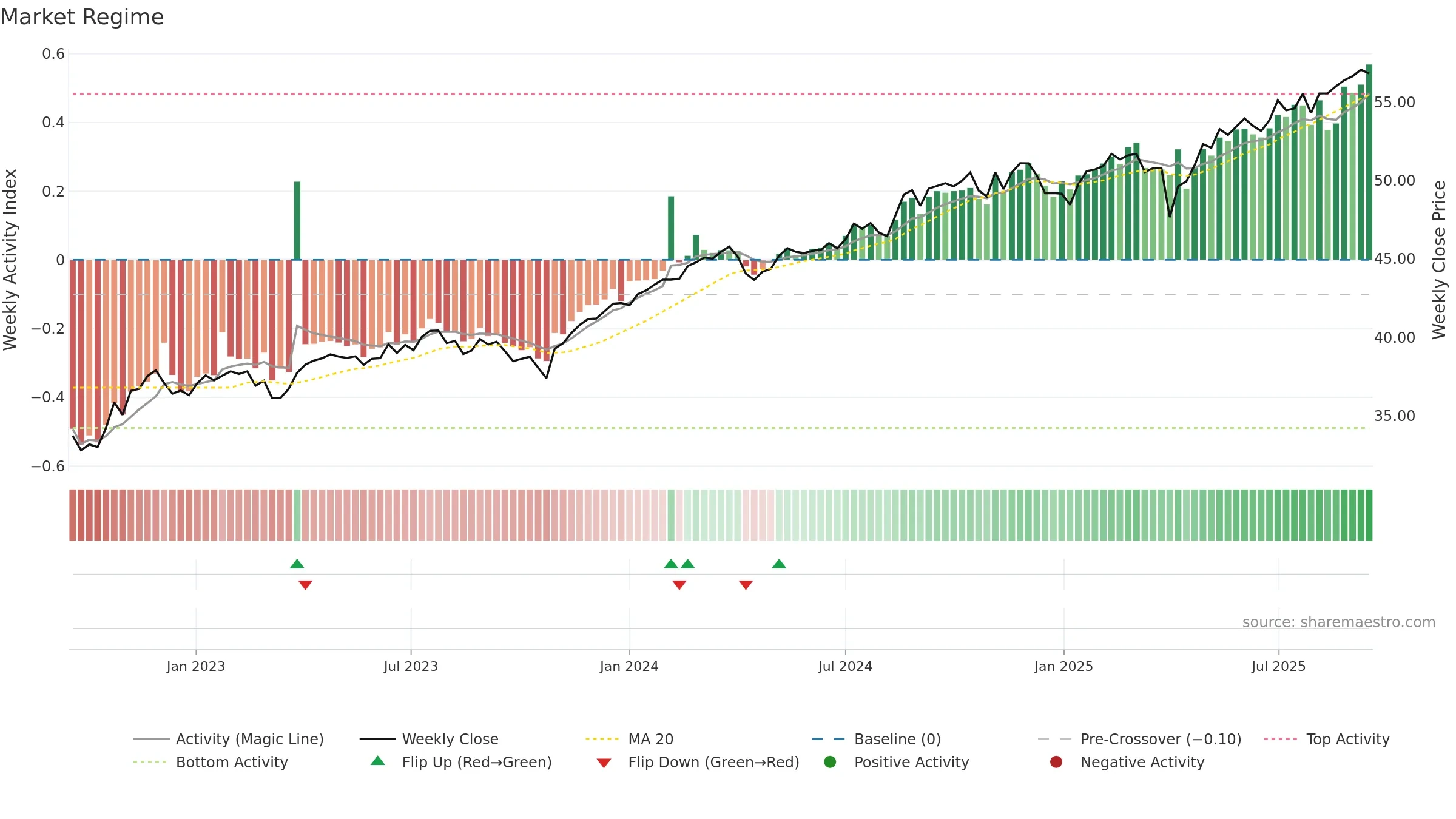 GLOV weekly Market Snapshot chart, closing 2025-09-15.