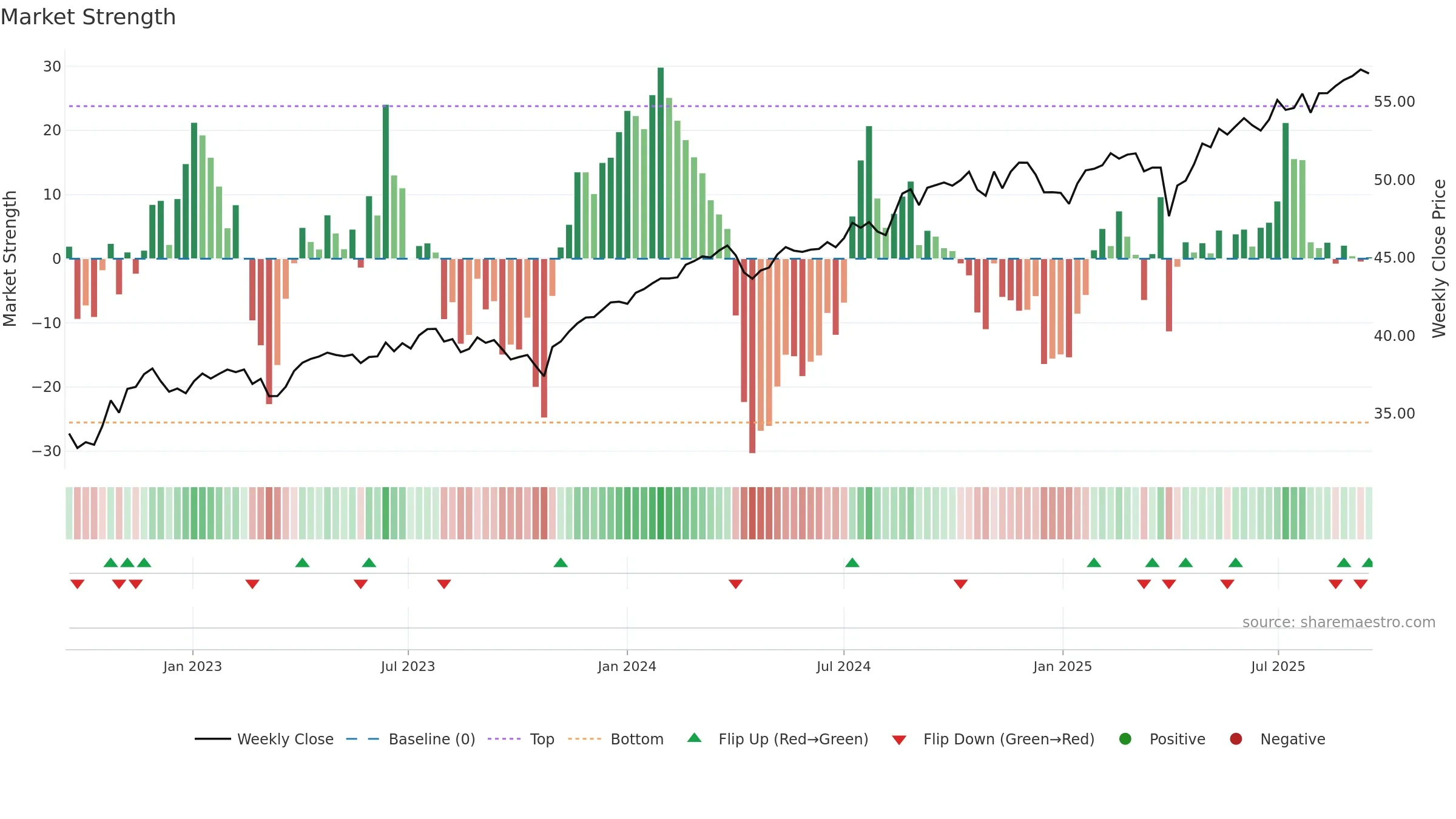 GLOV weekly Market Strength chart, closing 2025-09-15.