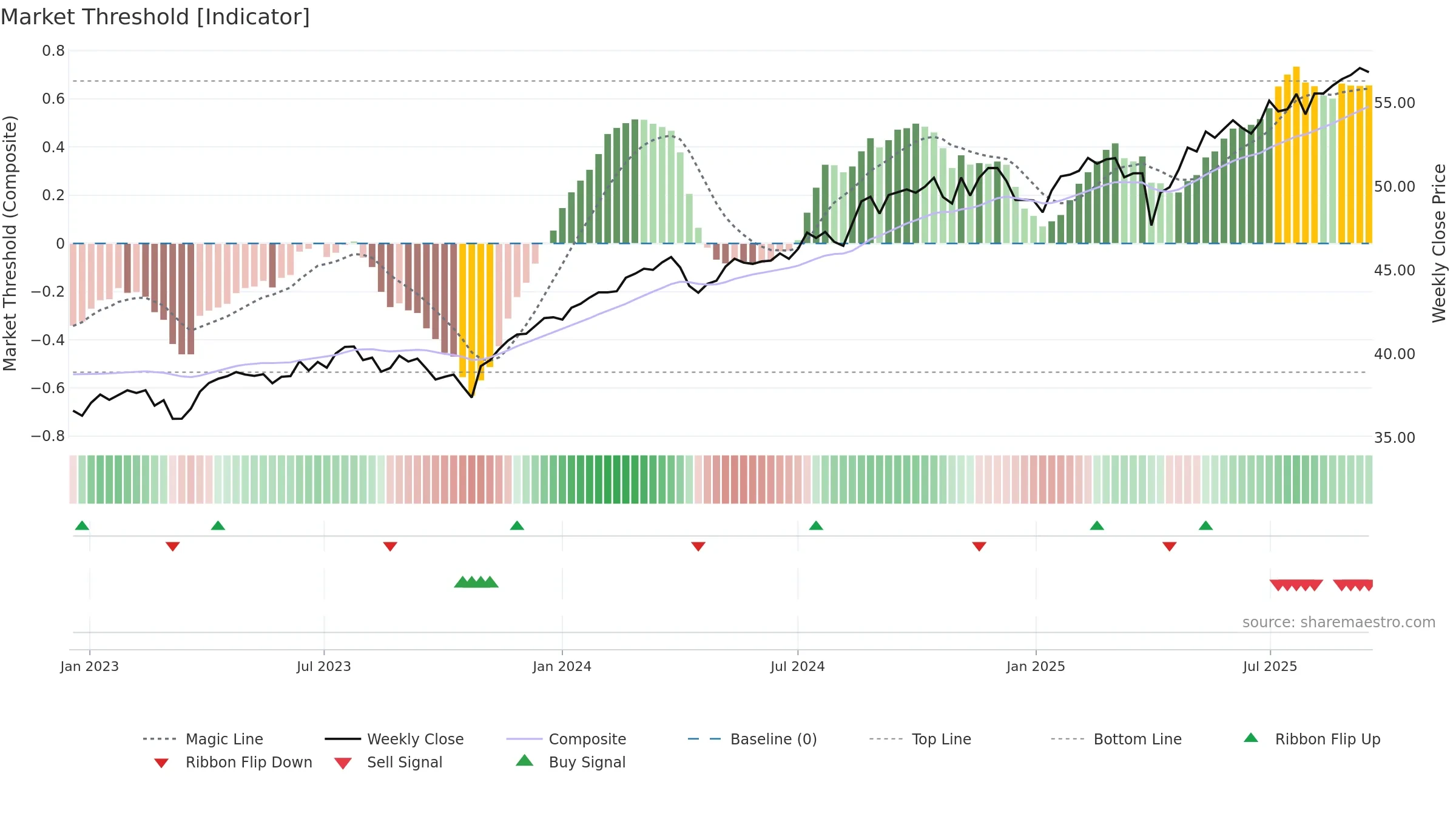 GLOV weekly Market Threshold chart, closing 2025-09-15.