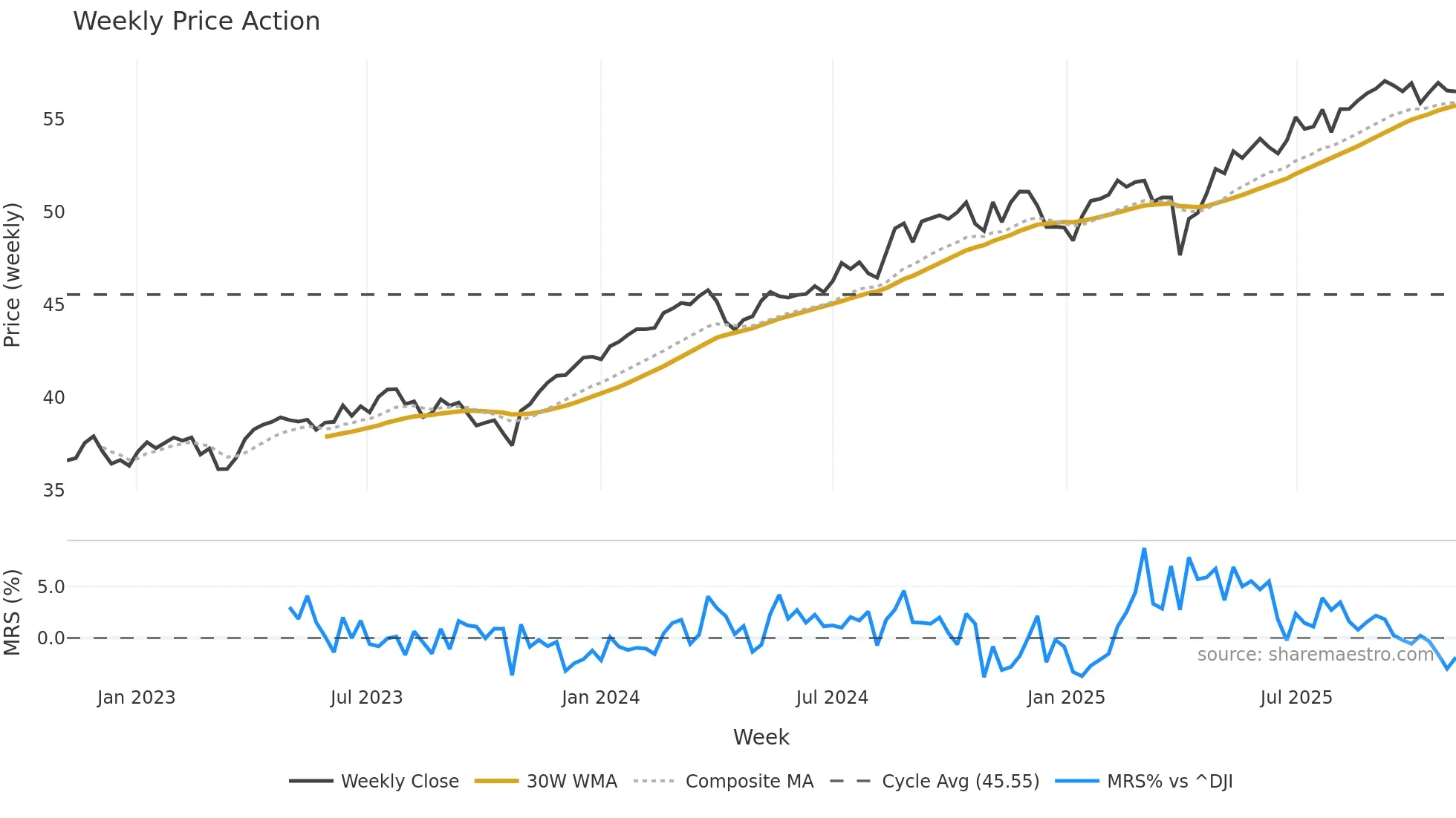 GLOV weekly Price Action chart, closing 2025-11-03