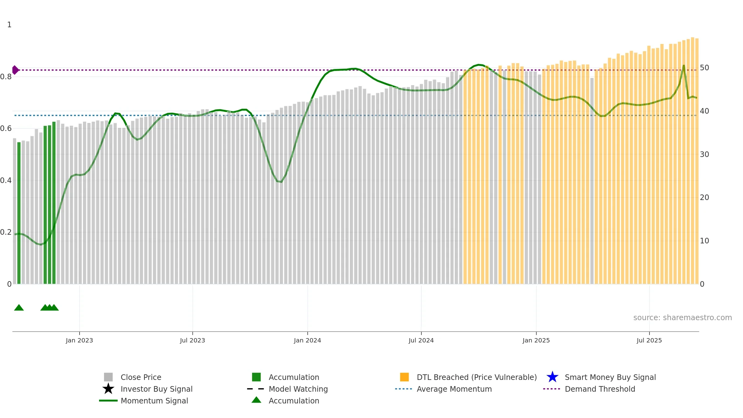 GLOV weekly Smart Money chart, closing 2025-09-15.