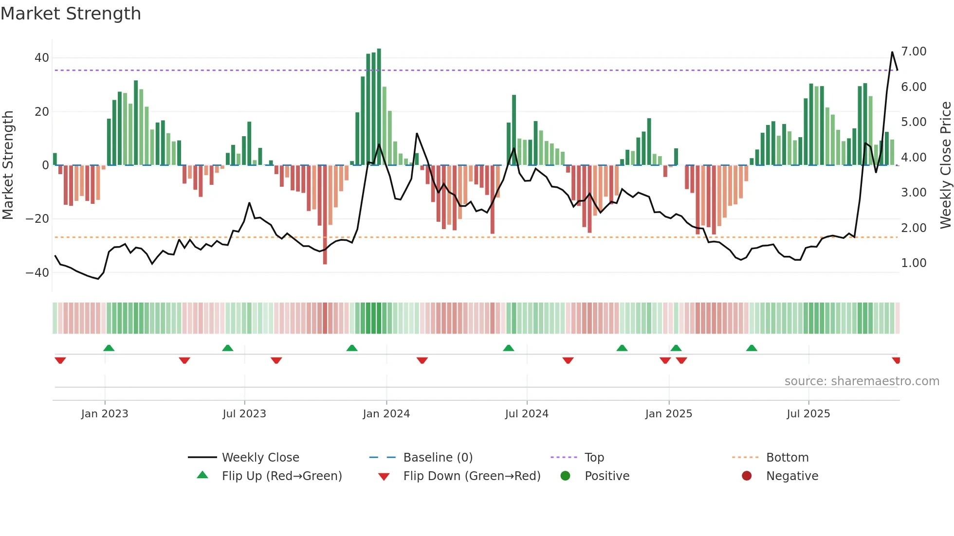 BITF weekly Market Strength chart