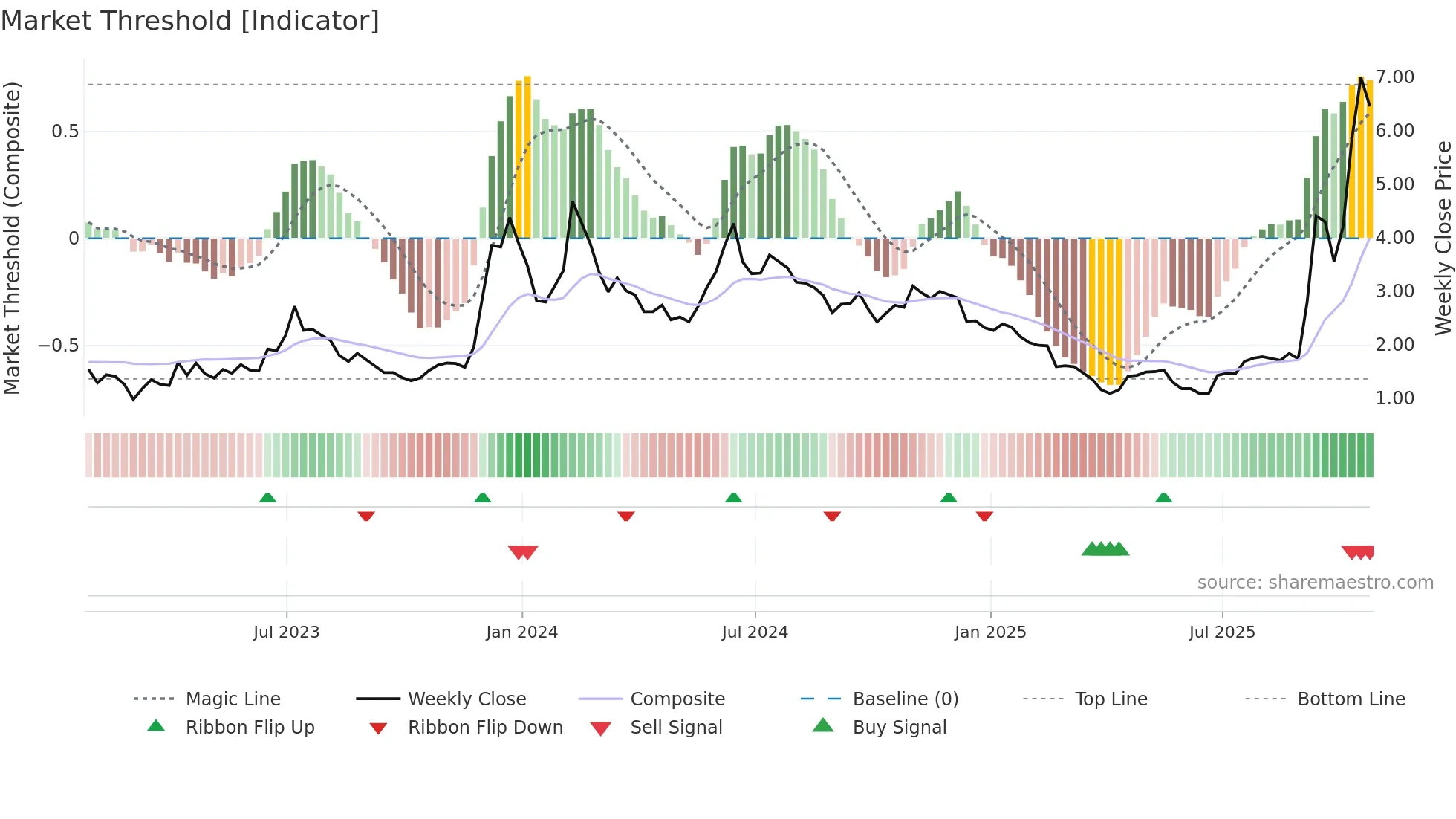 BITF weekly Market Threshold chart