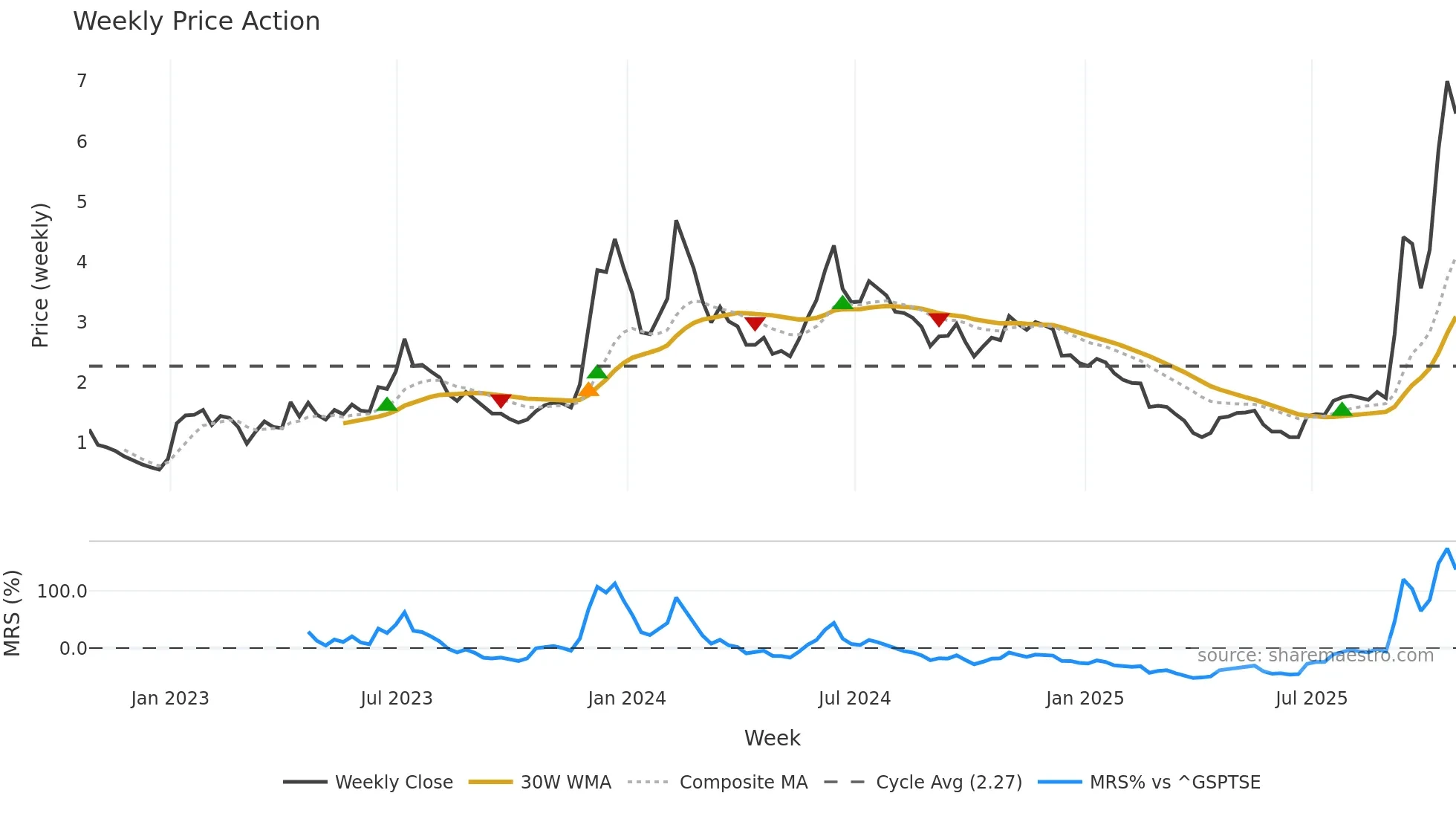 BITF weekly Price Action chart, closing 2025-10-24