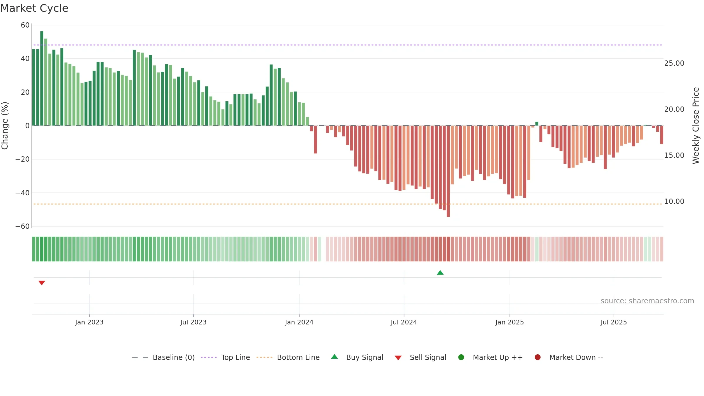 300244 weekly Market Cycle chart, closing 2025-09-22.
