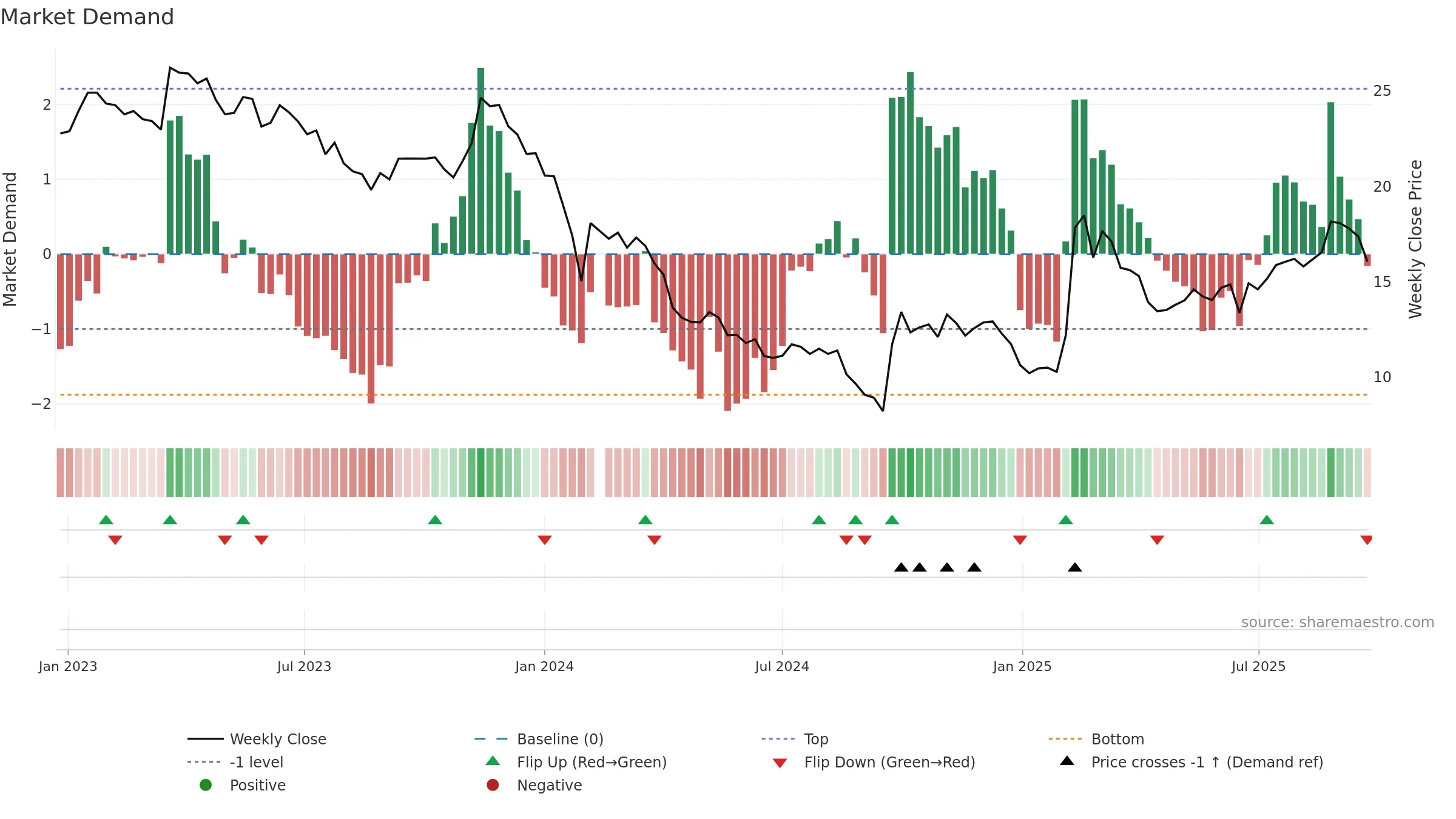 300244 weekly Market Demand chart, closing 2025-09-22.