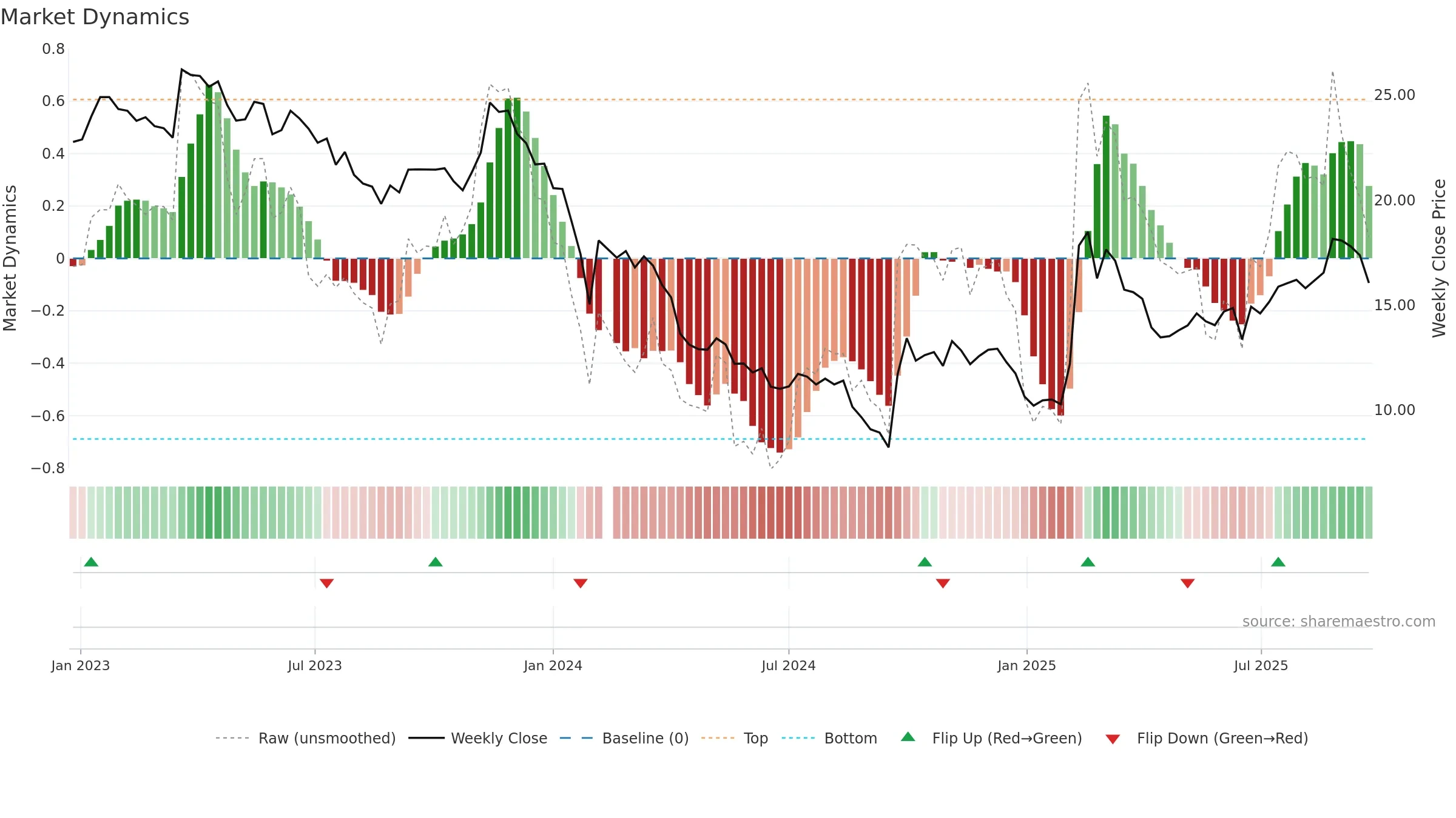 300244 weekly Market Dynamics chart, closing 2025-09-22.