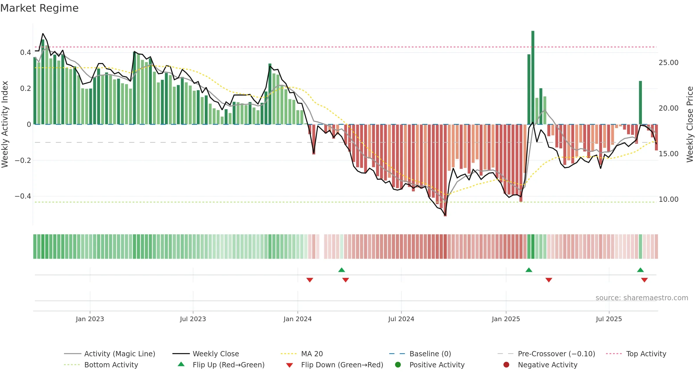 300244 weekly Market Snapshot chart, closing 2025-09-22.