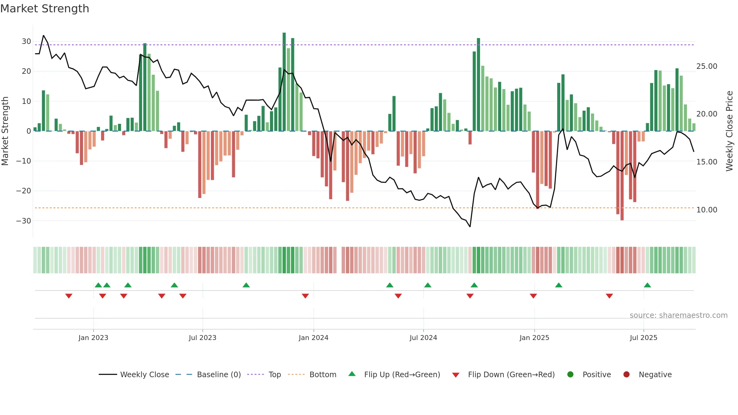 300244 weekly Market Strength chart, closing 2025-09-22.