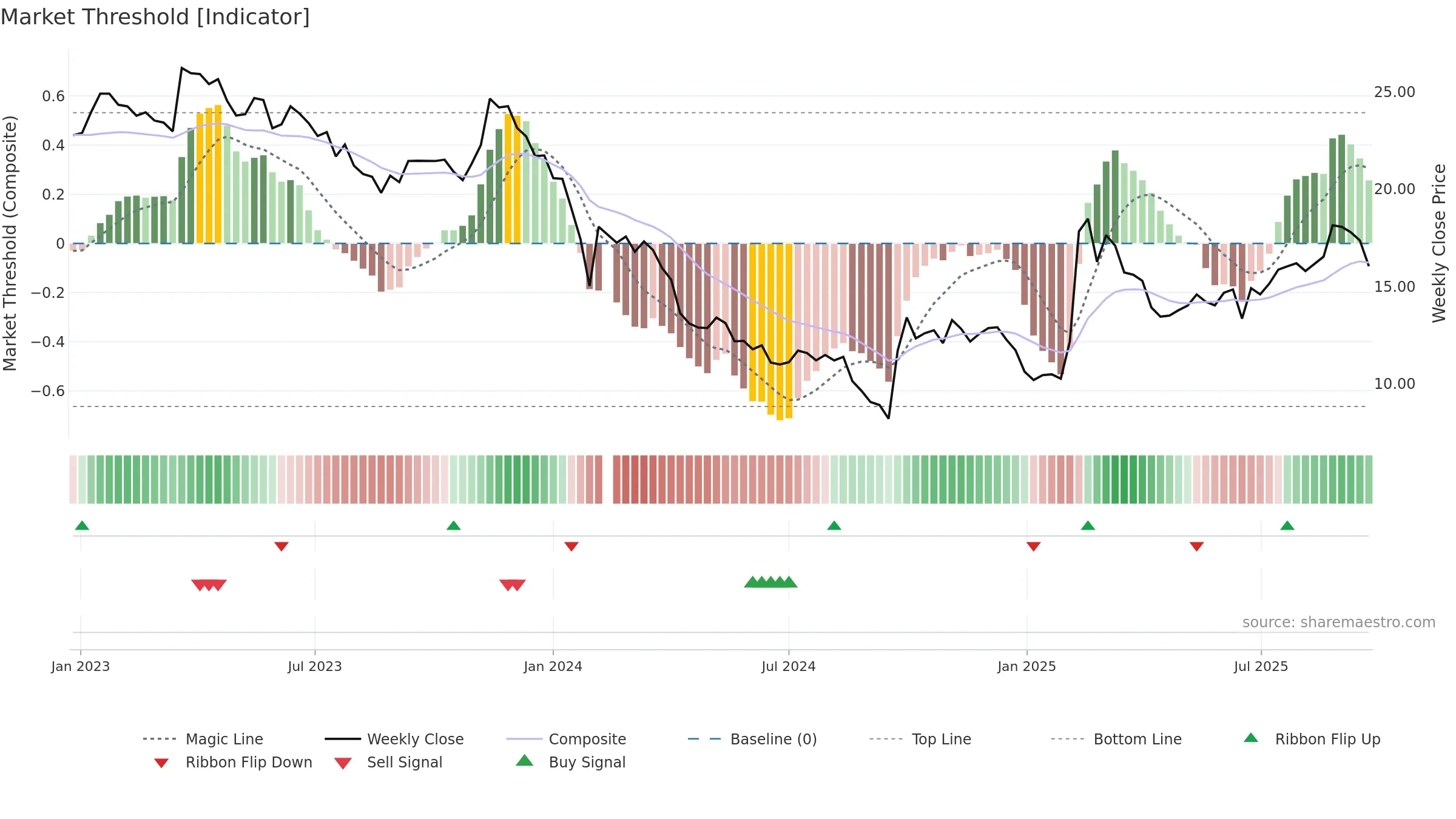 300244 weekly Market Threshold chart, closing 2025-09-22.